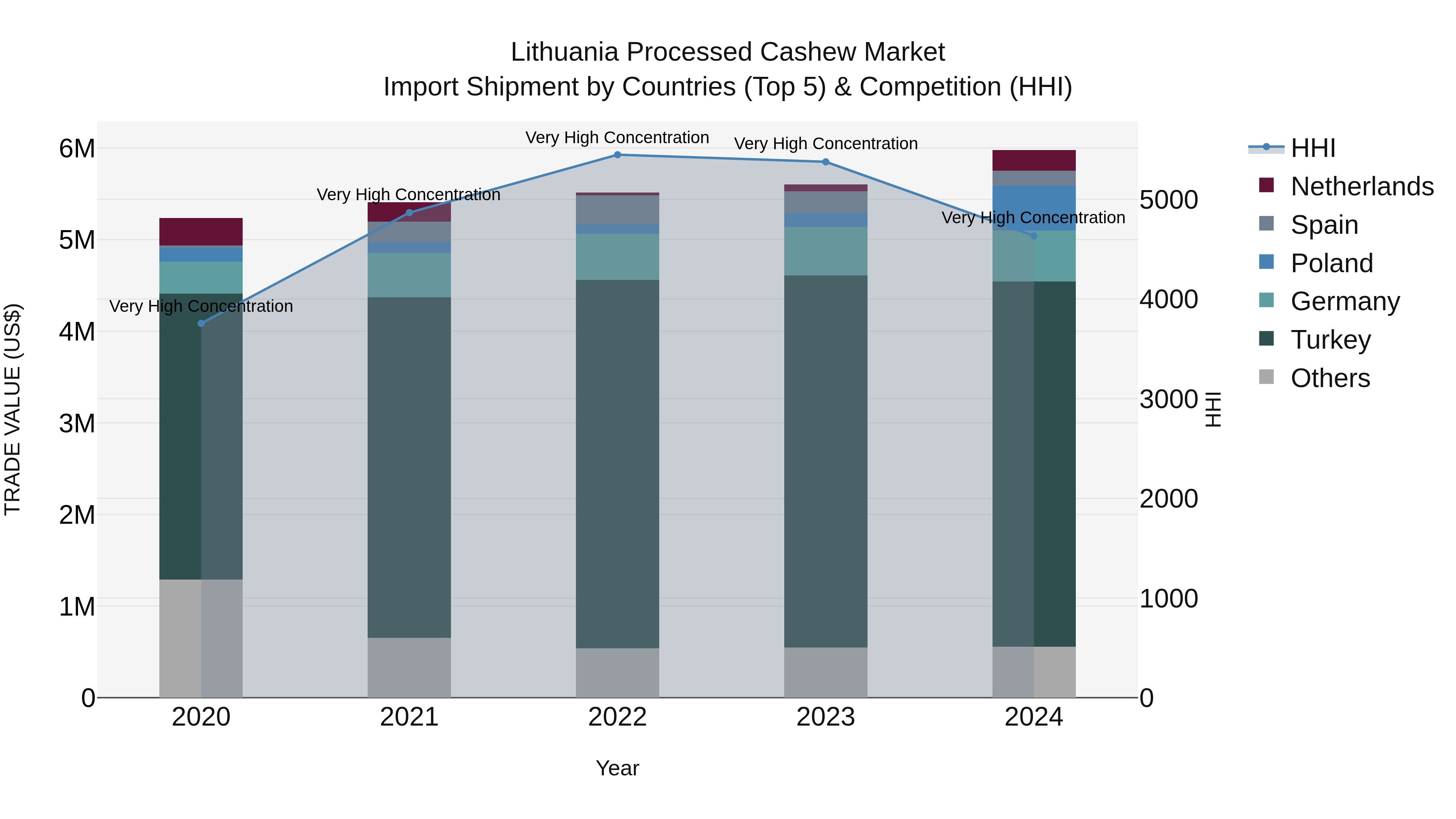 Lithuania Processed Cashew Market Top 5 Importing Countries and Market Competition (HHI) Analysis