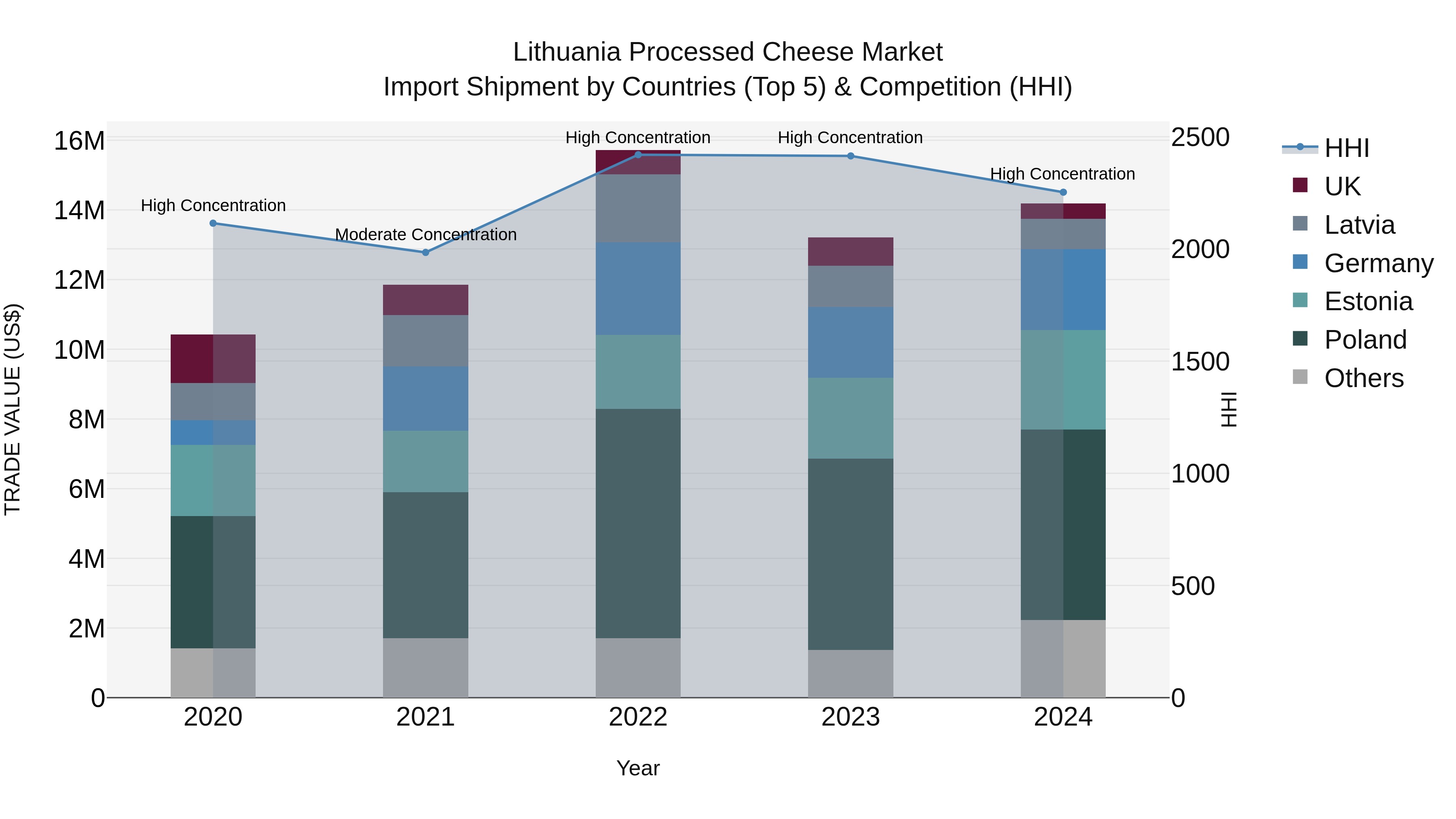Lithuania Processed Cheese Market Top 5 Importing Countries and Market Competition (HHI) Analysis