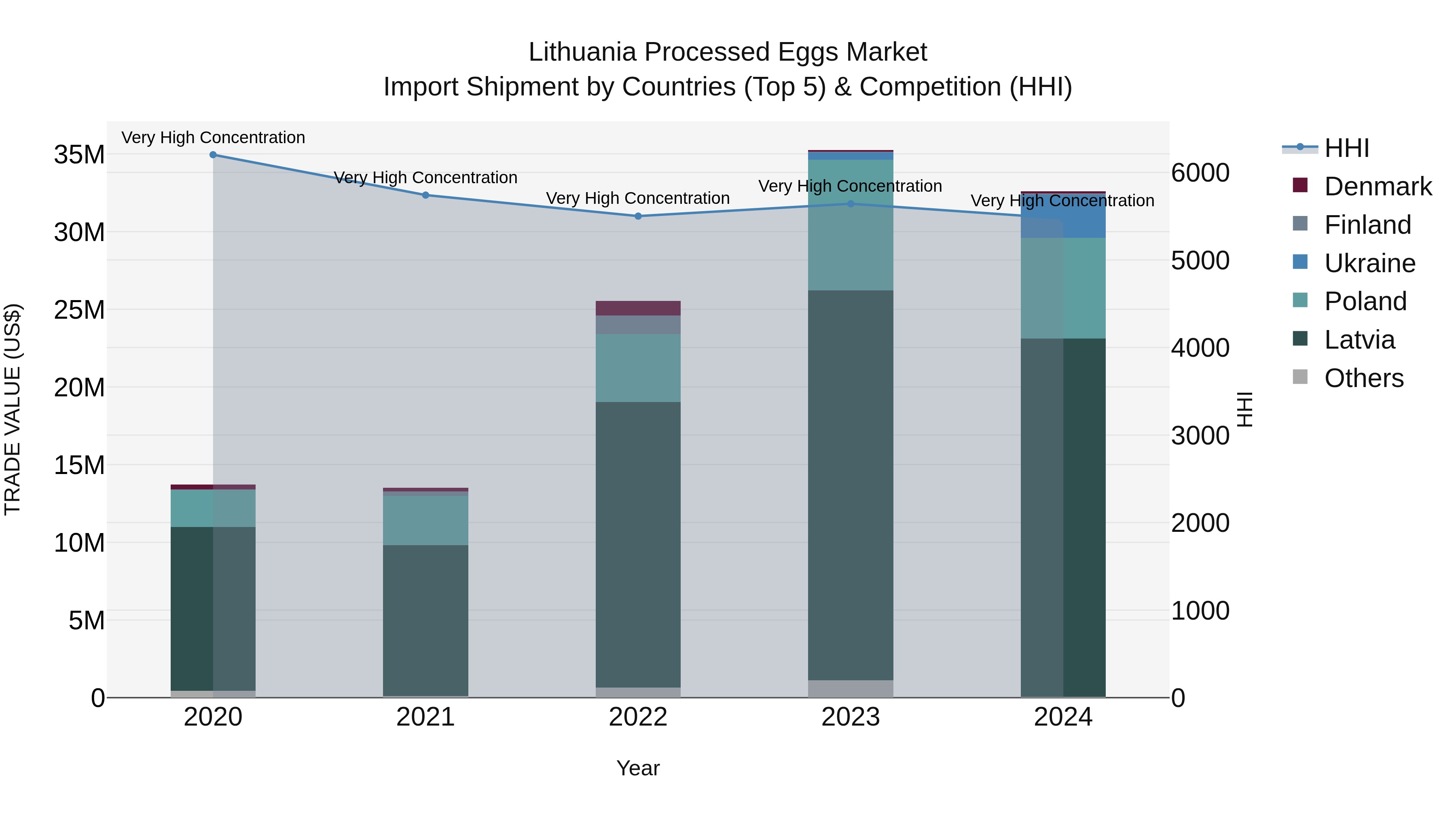 Lithuania Processed Eggs Market Top 5 Importing Countries and Market Competition (HHI) Analysis