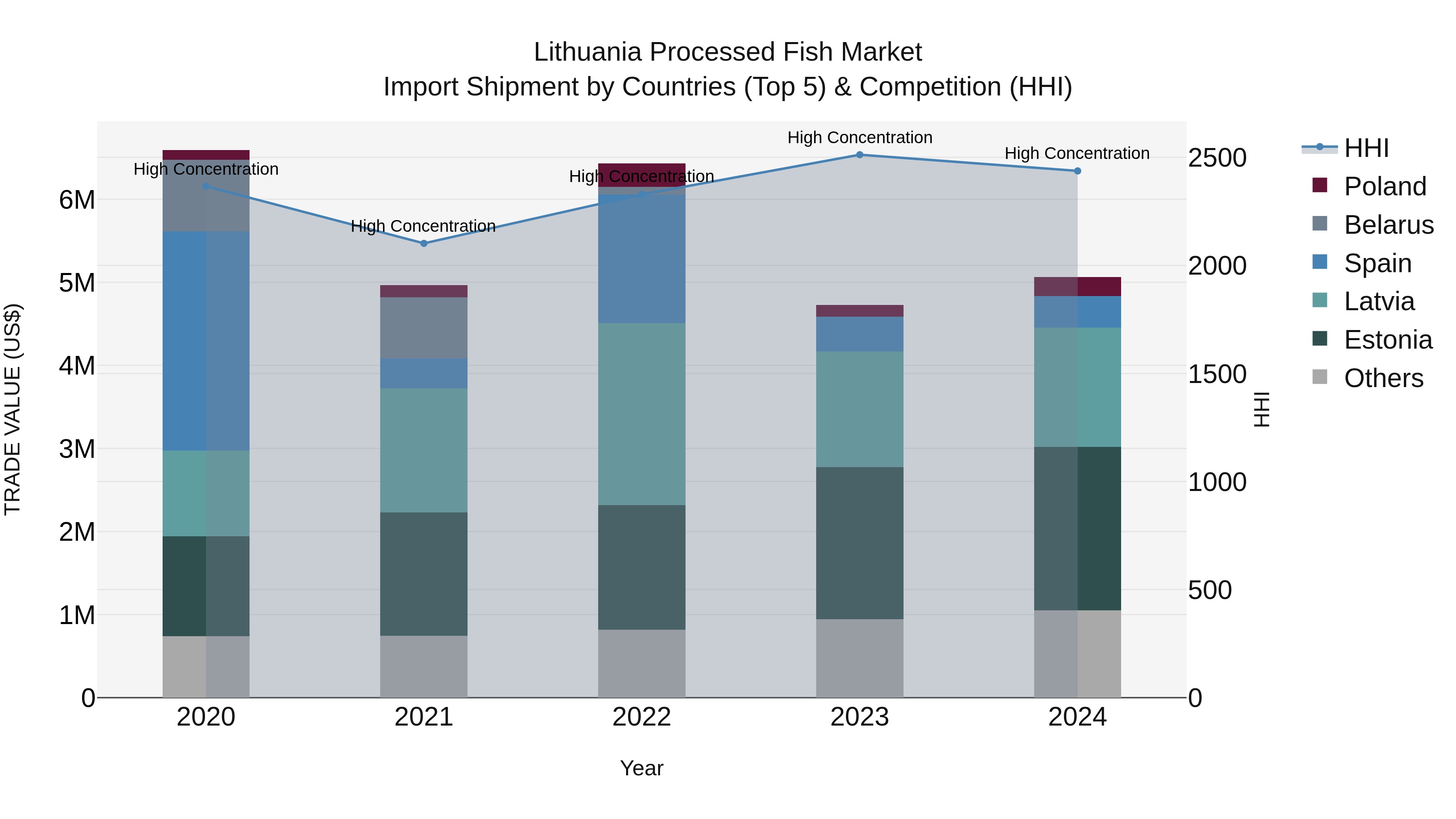 Lithuania Processed Fish Market Top 5 Importing Countries and Market Competition (HHI) Analysis