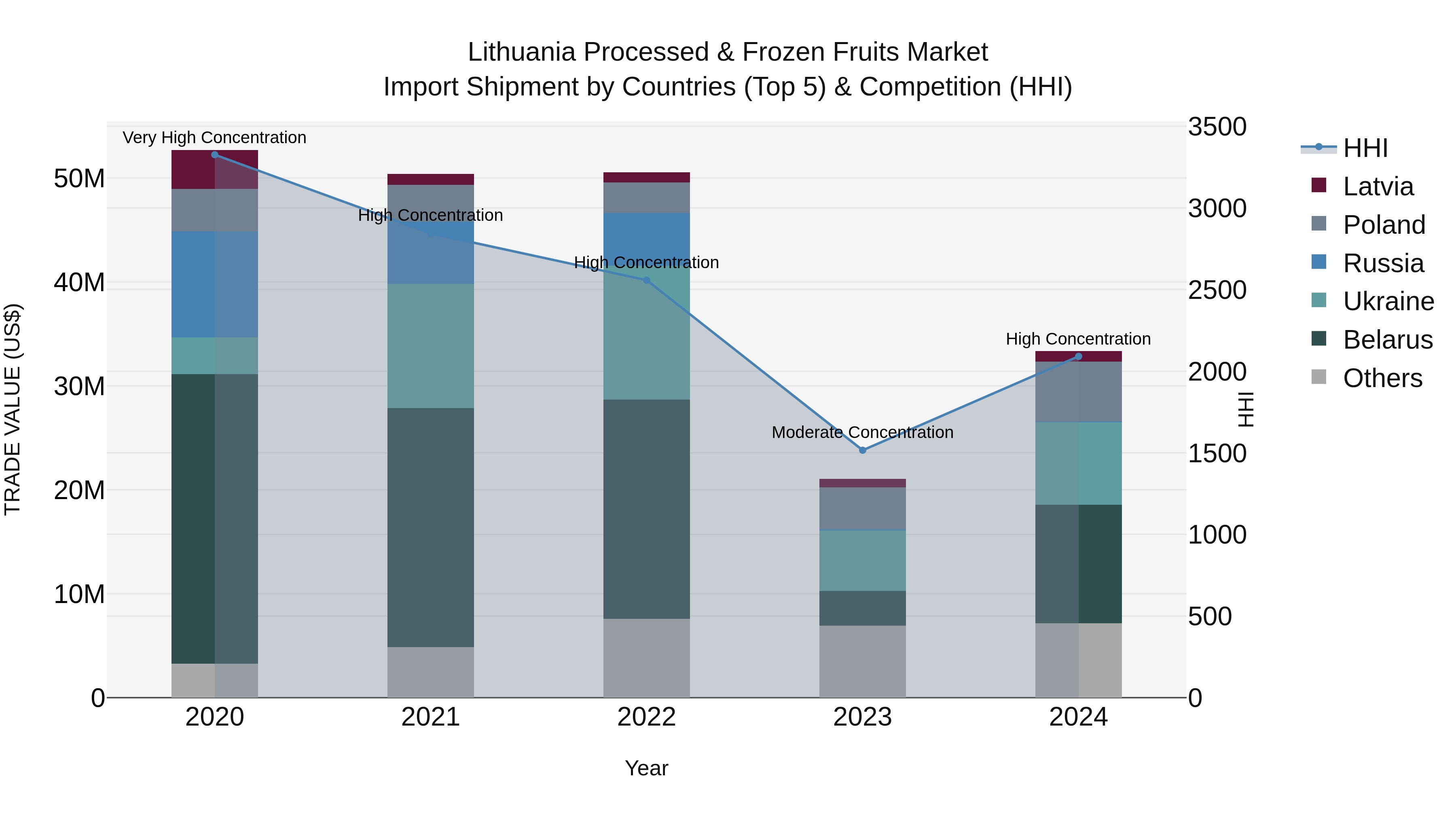 Lithuania Processed & Frozen Fruits Market Top 5 Importing Countries and Market Competition (HHI) Analysis