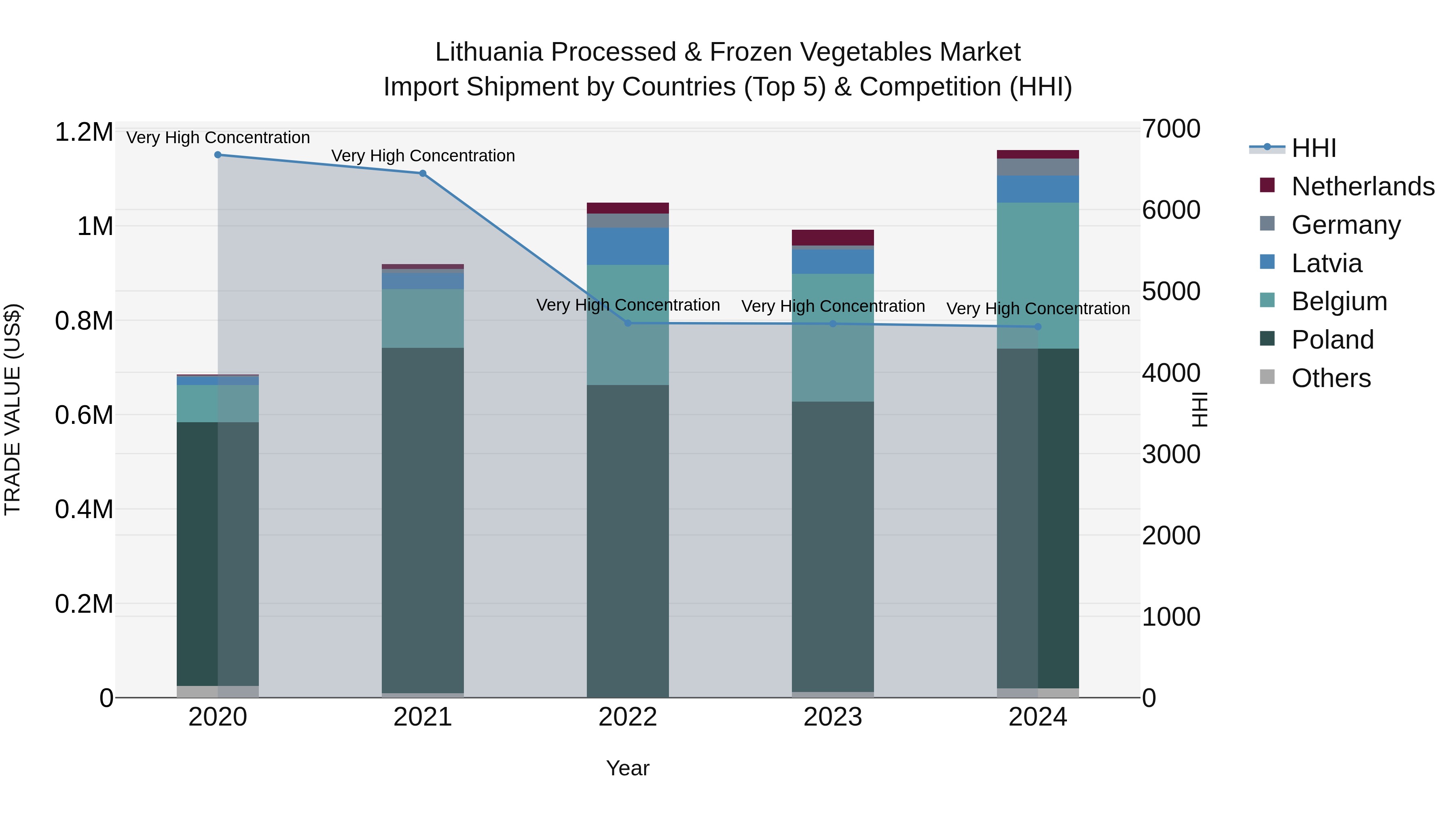 Lithuania Processed & Frozen Vegetables Market Top 5 Importing Countries and Market Competition (HHI) Analysis