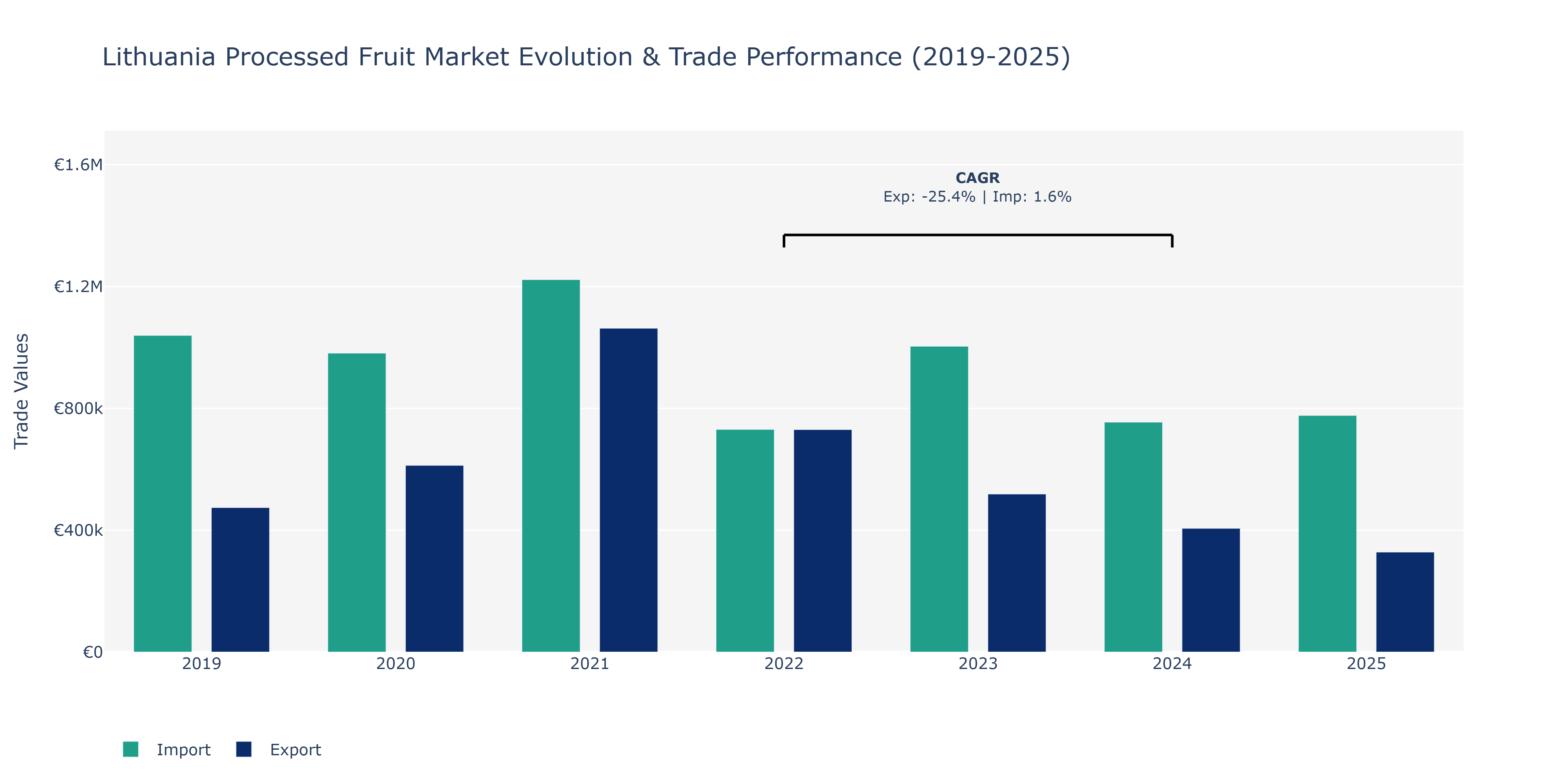 Lithuania Processed Fruit Market: Production & Trade Performance (2019-2025)