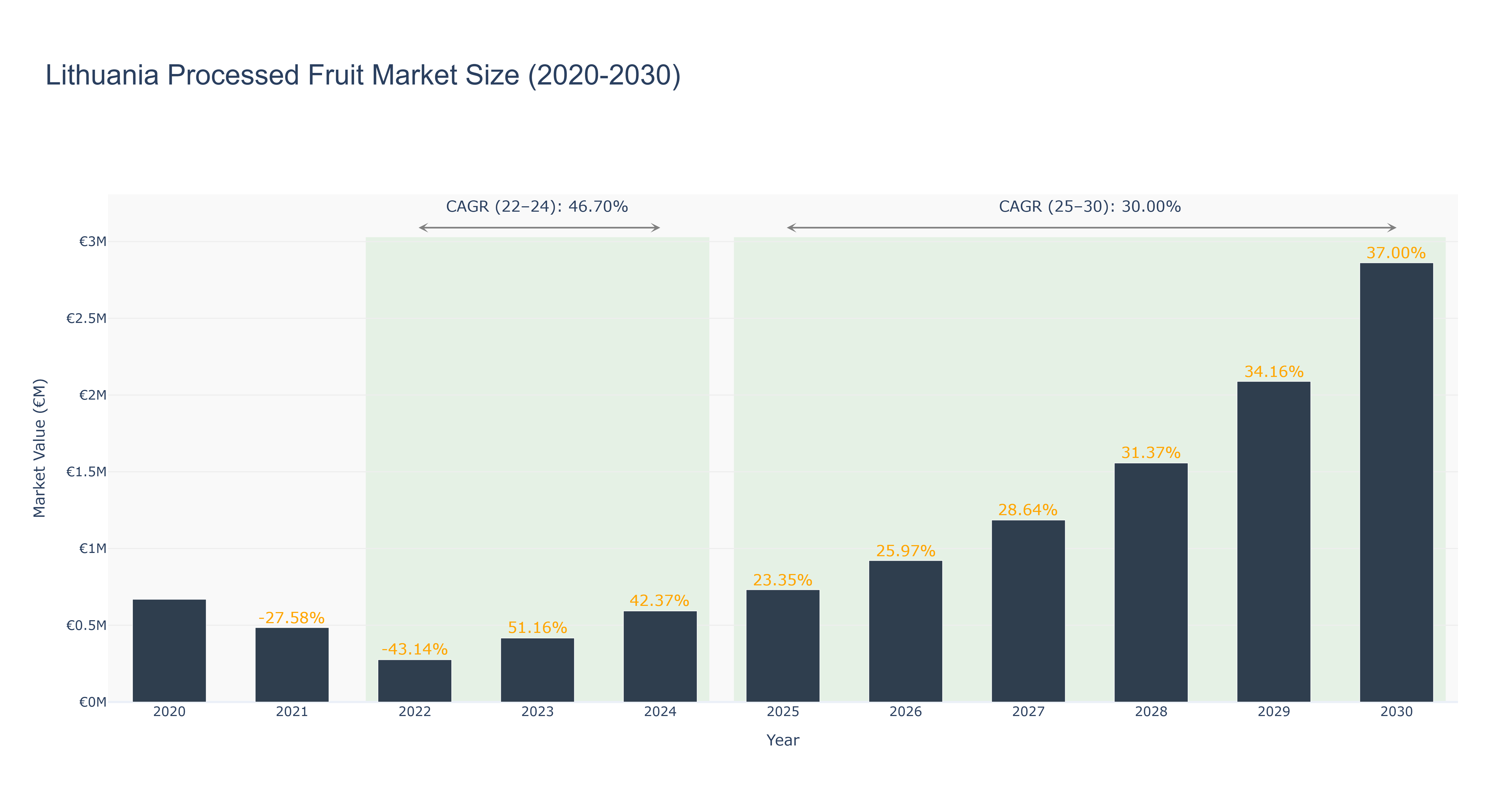 Lithuania Processed Fruit Market Size (2020-2030)