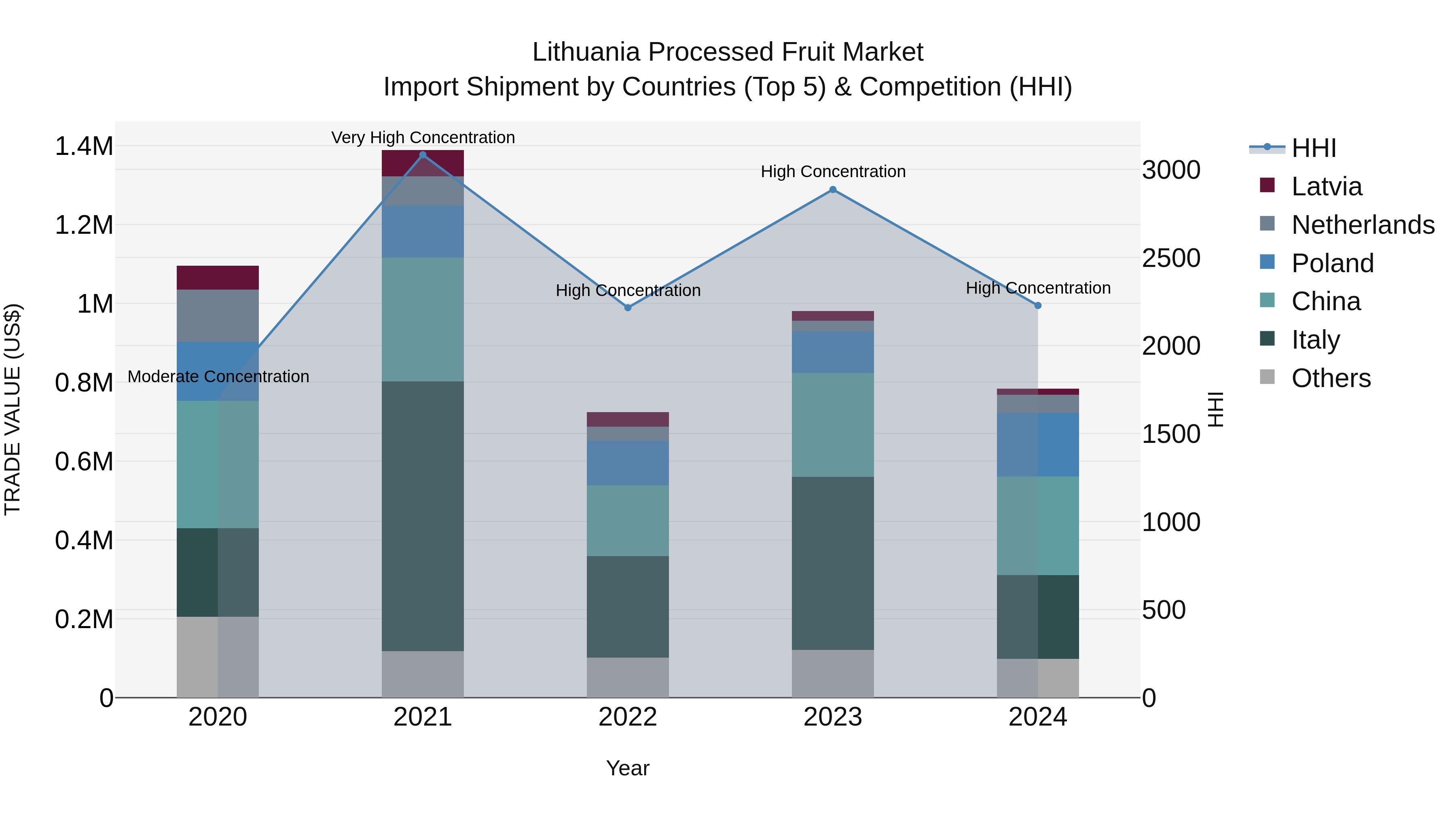 Lithuania Processed Fruit Market Top 5 Importing Countries and Market Competition (HHI) Analysis