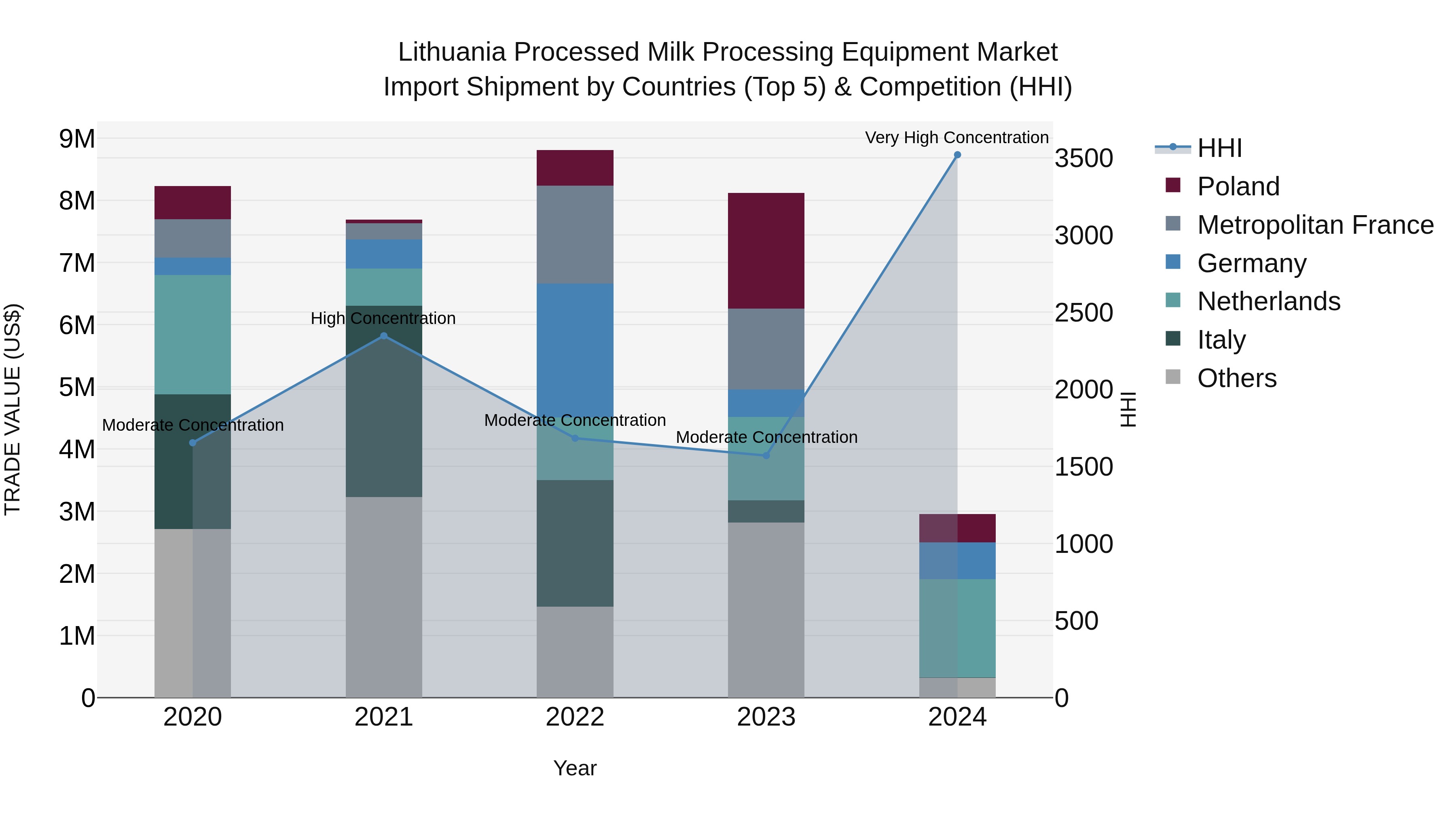Lithuania Processed Milk Processing Equipment Market Top 5 Importing Countries and Market Competition (HHI) Analysis