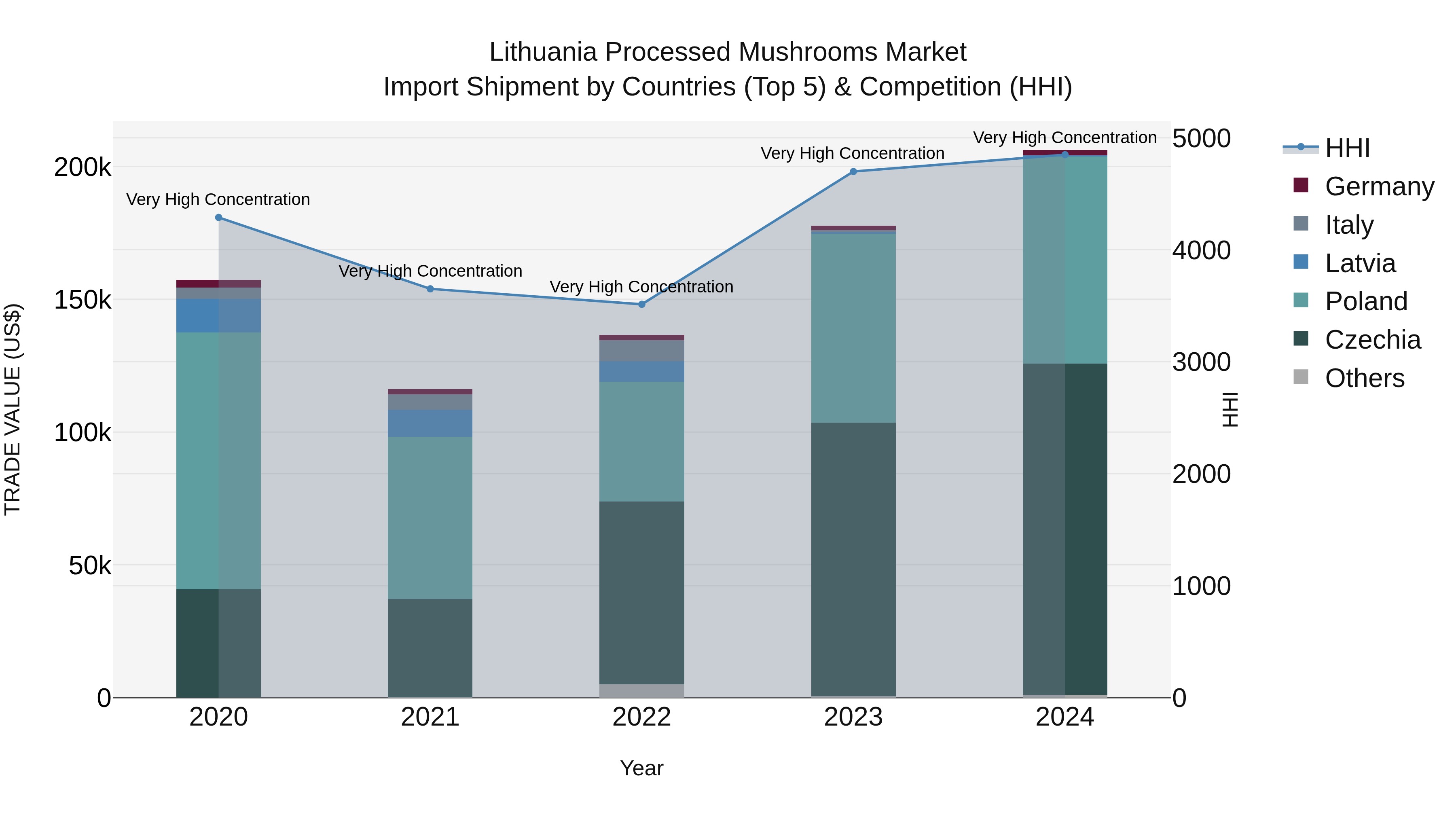 Lithuania Processed Mushrooms Market Top 5 Importing Countries and Market Competition (HHI) Analysis