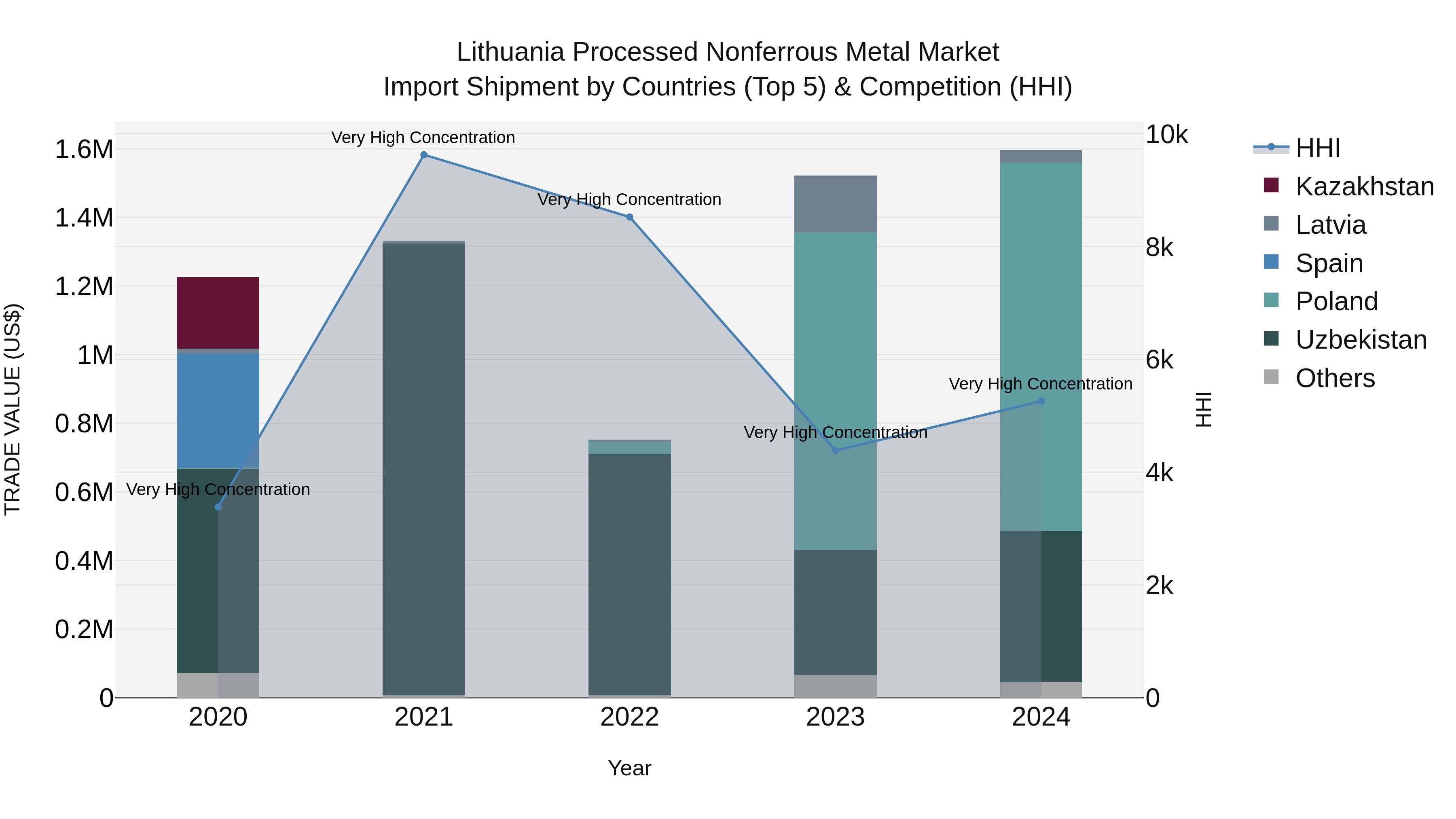 Lithuania Processed Nonferrous Metal Market Top 5 Importing Countries and Market Competition (HHI) Analysis