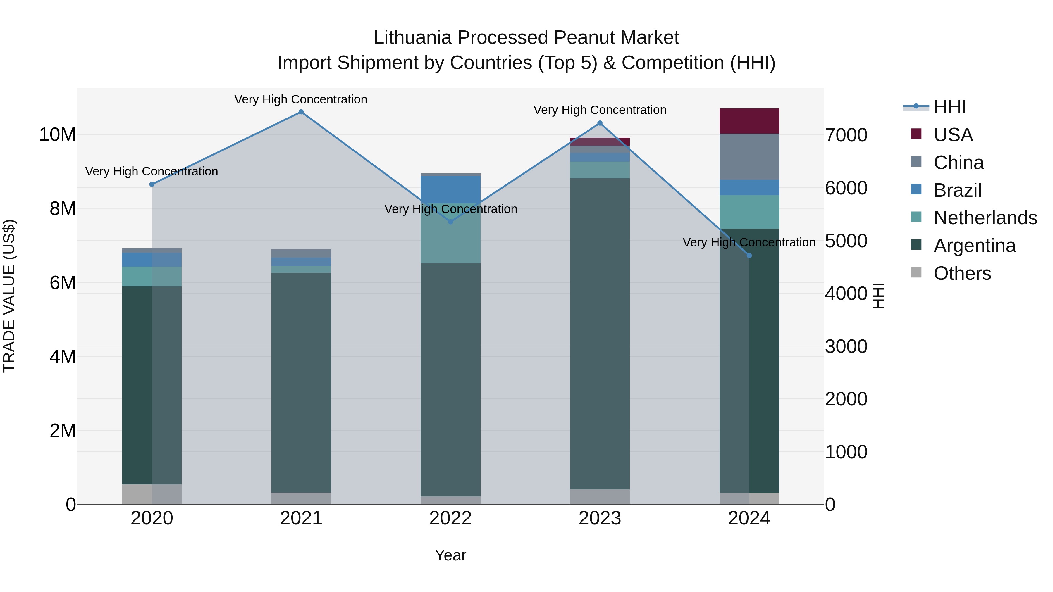 Lithuania Processed Peanut Market Top 5 Importing Countries and Market Competition (HHI) Analysis