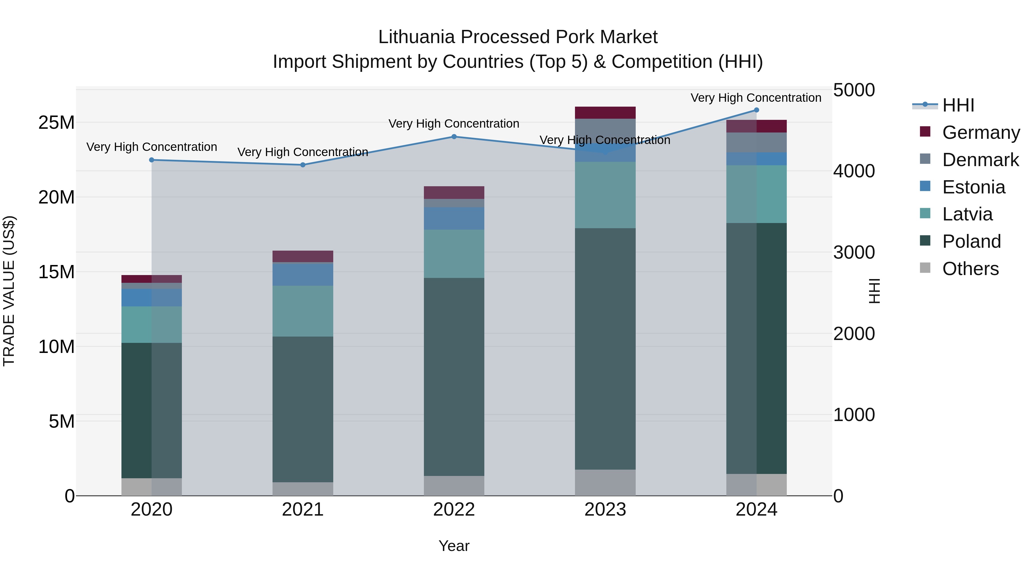 Lithuania Processed Pork Market Top 5 Importing Countries and Market Competition (HHI) Analysis