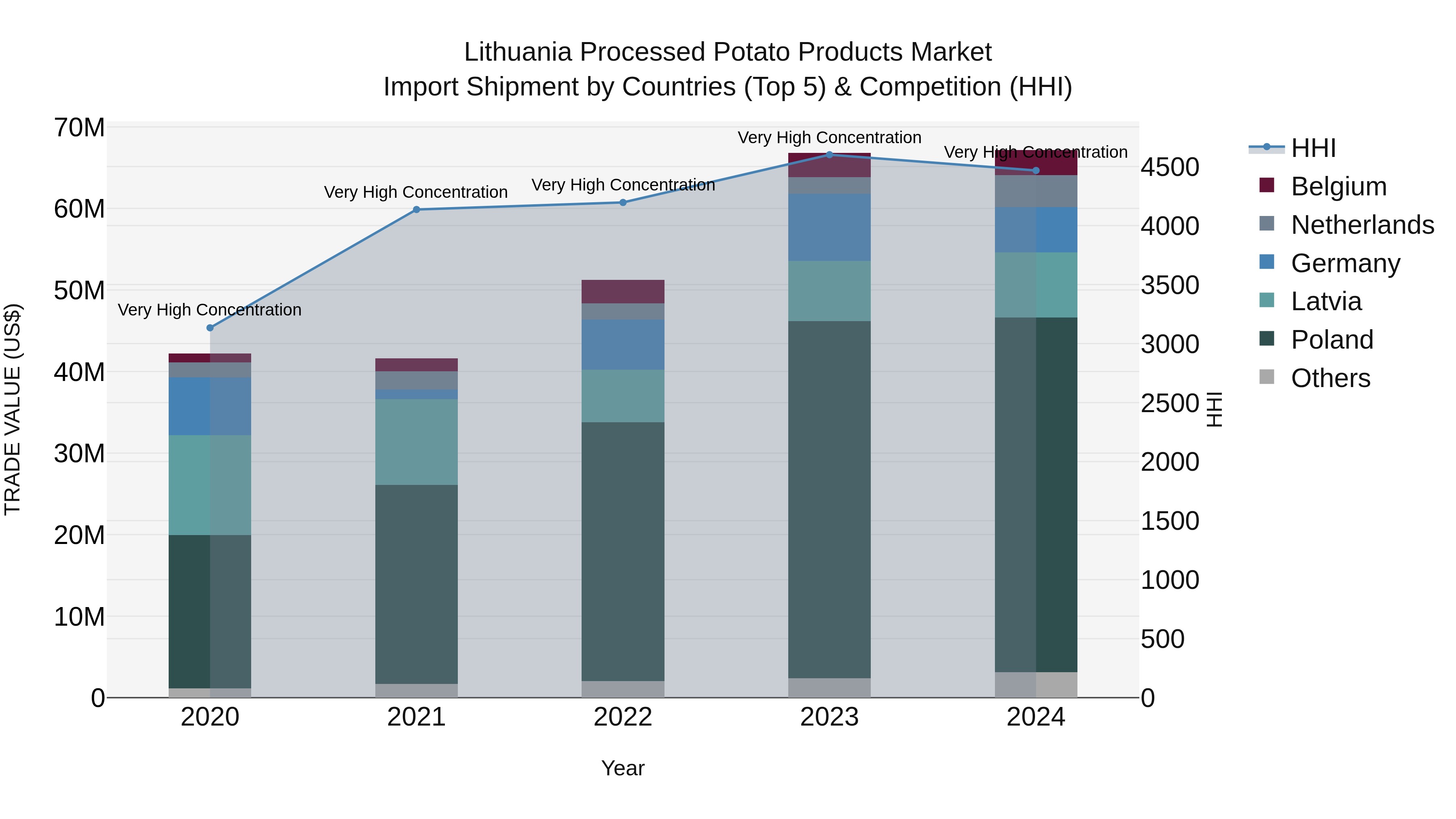 Lithuania Processed Potato Products Market Top 5 Importing Countries and Market Competition (HHI) Analysis