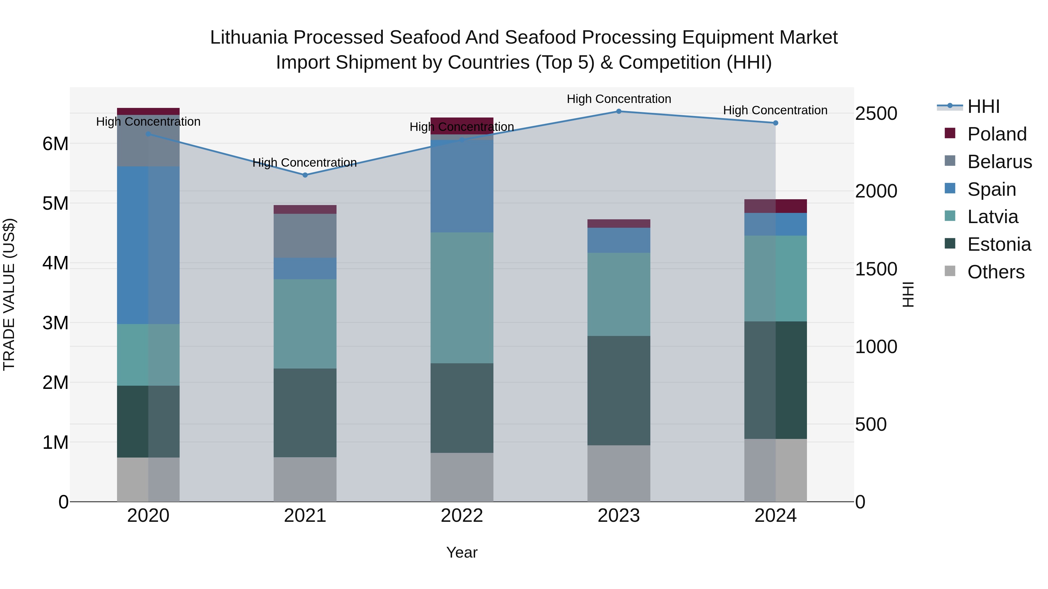 Lithuania Processed Seafood and Seafood Processing Equipment Market Top 5 Importing Countries and Market Competition (HHI) Analysis