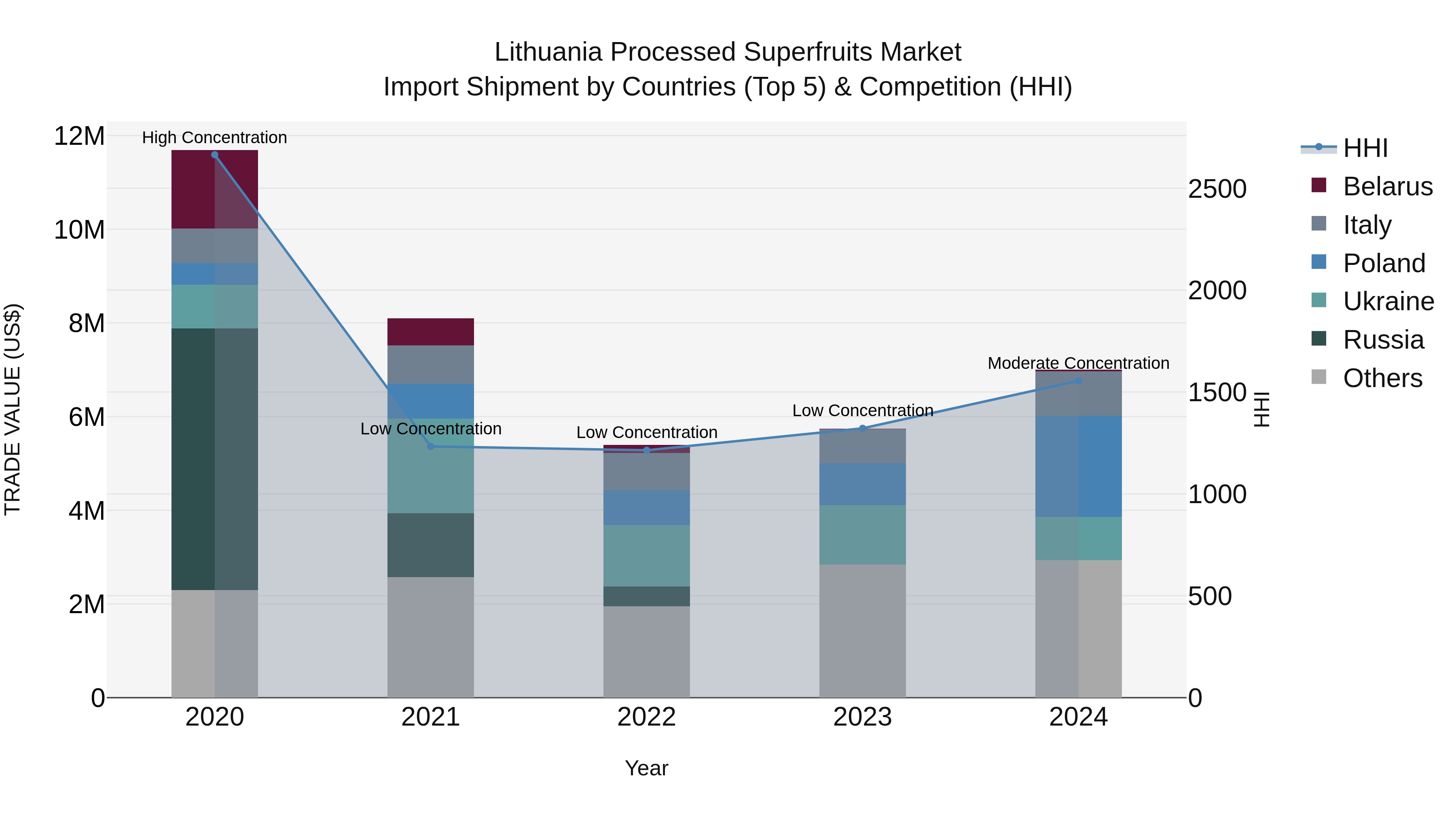 Lithuania Processed Superfruits Market Top 5 Importing Countries and Market Competition (HHI) Analysis
