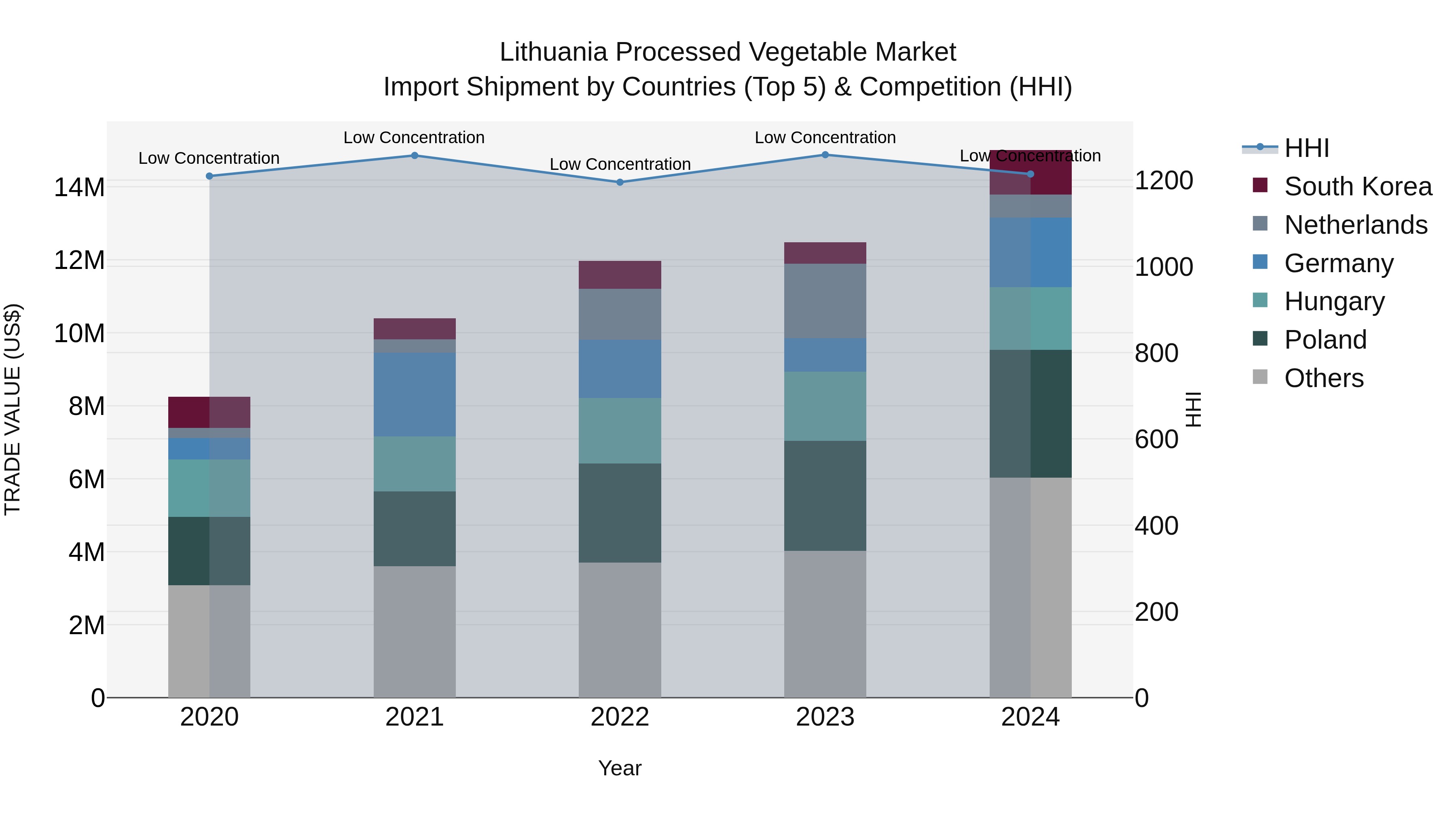 Lithuania Processed Vegetable Market Top 5 Importing Countries and Market Competition (HHI) Analysis
