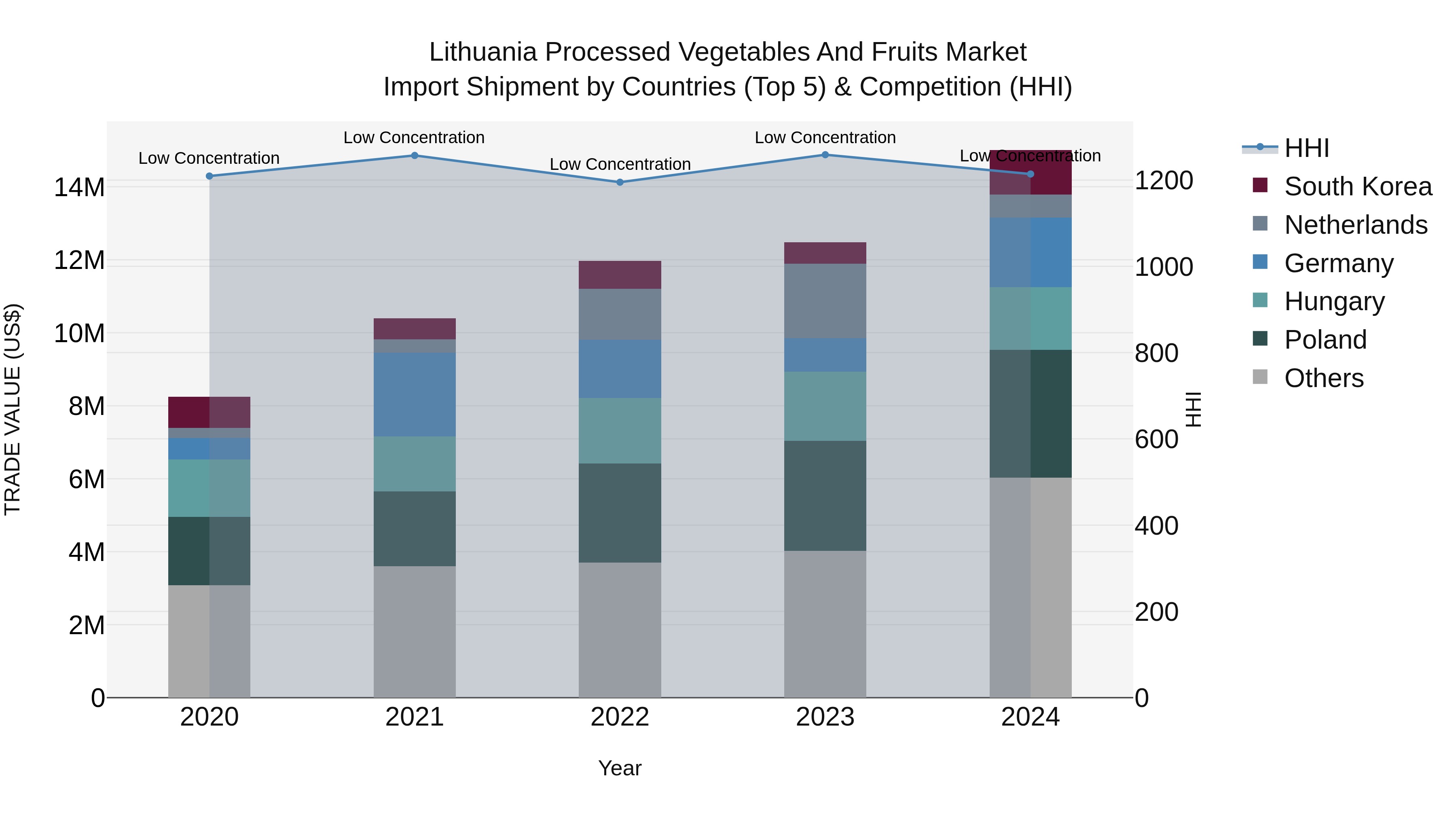 Lithuania Processed Vegetables and Fruits Market Top 5 Importing Countries and Market Competition (HHI) Analysis