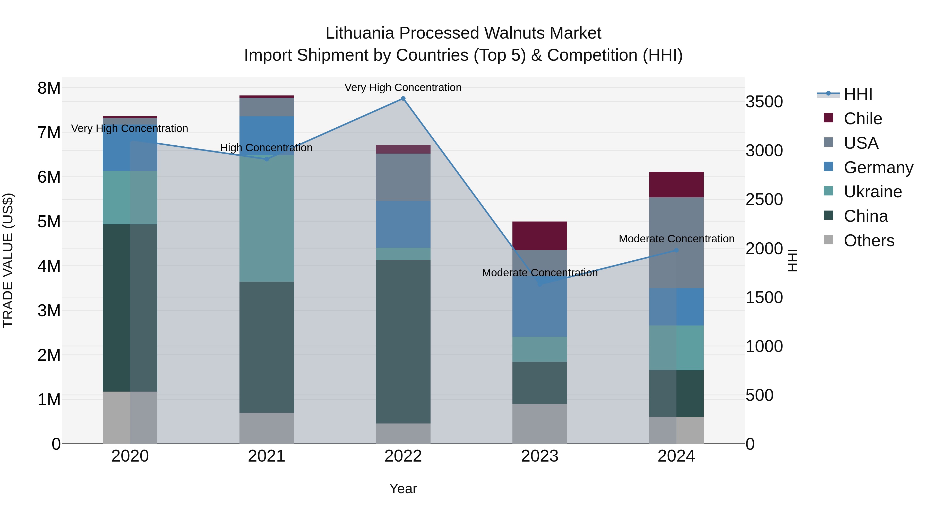 Lithuania Processed Walnuts Market Top 5 Importing Countries and Market Competition (HHI) Analysis