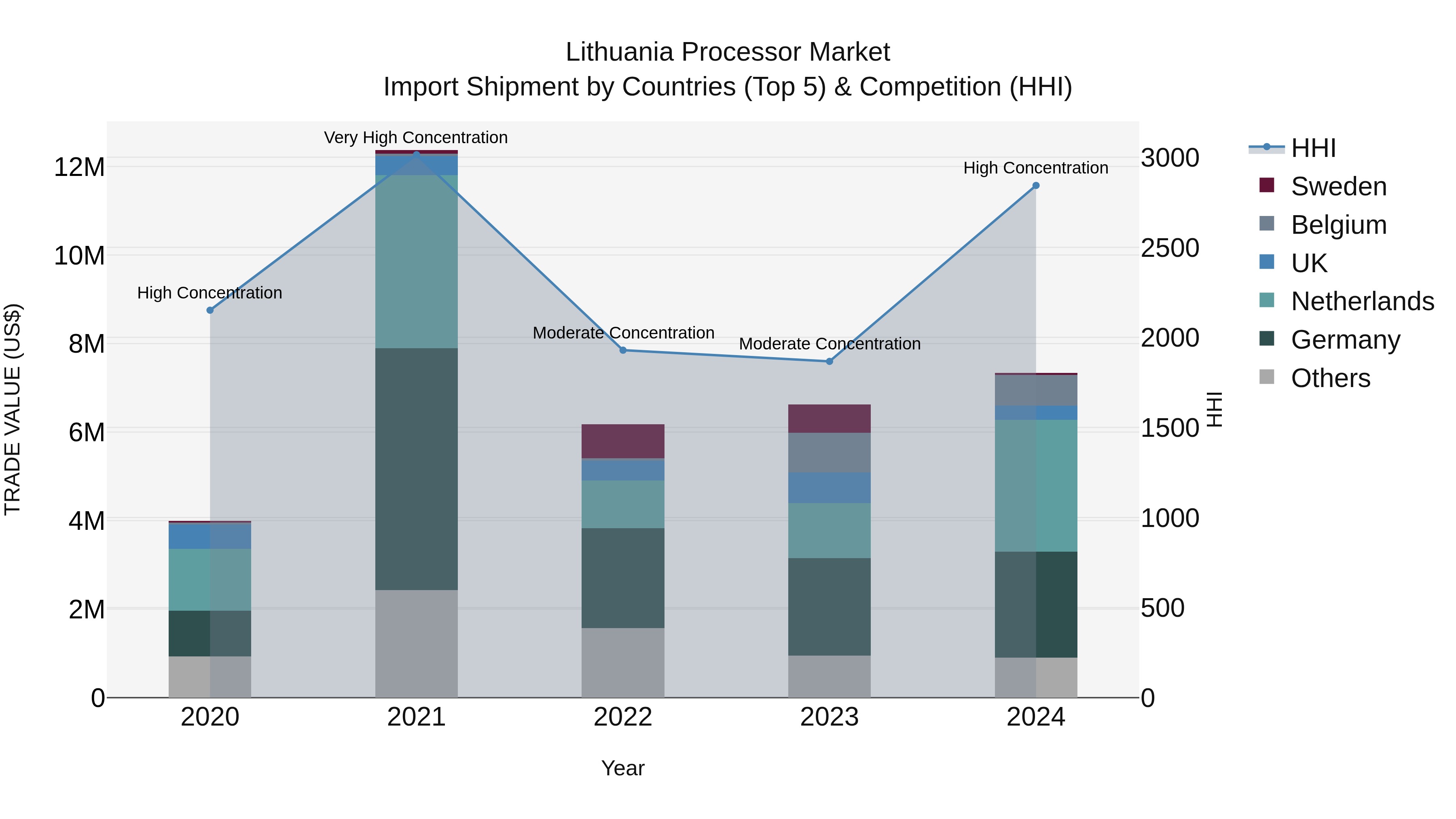 Lithuania Processor Market Top 5 Importing Countries and Market Competition (HHI) Analysis
