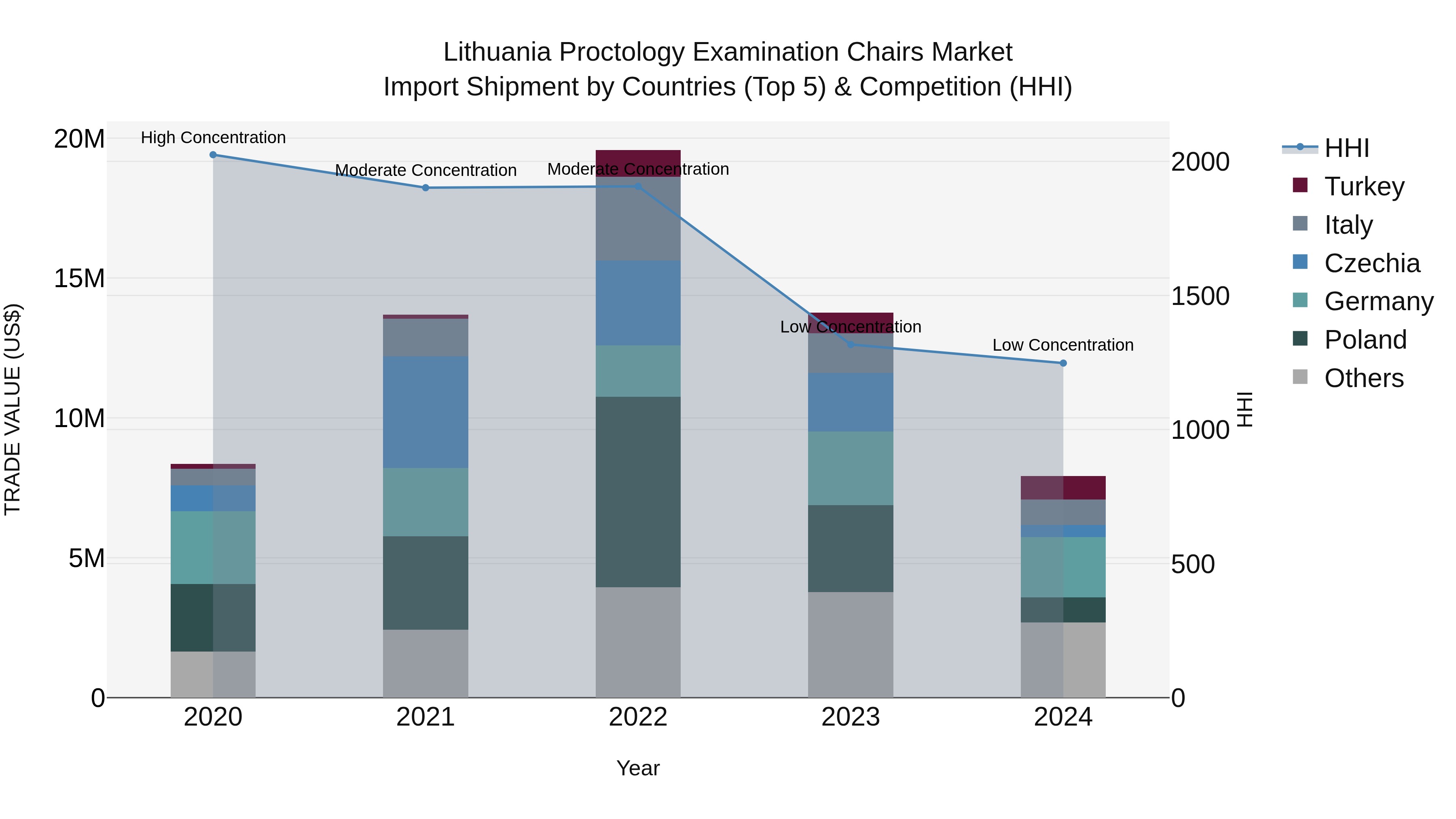 Lithuania Proctology Examination Chairs Market Top 5 Importing Countries and Market Competition (HHI) Analysis