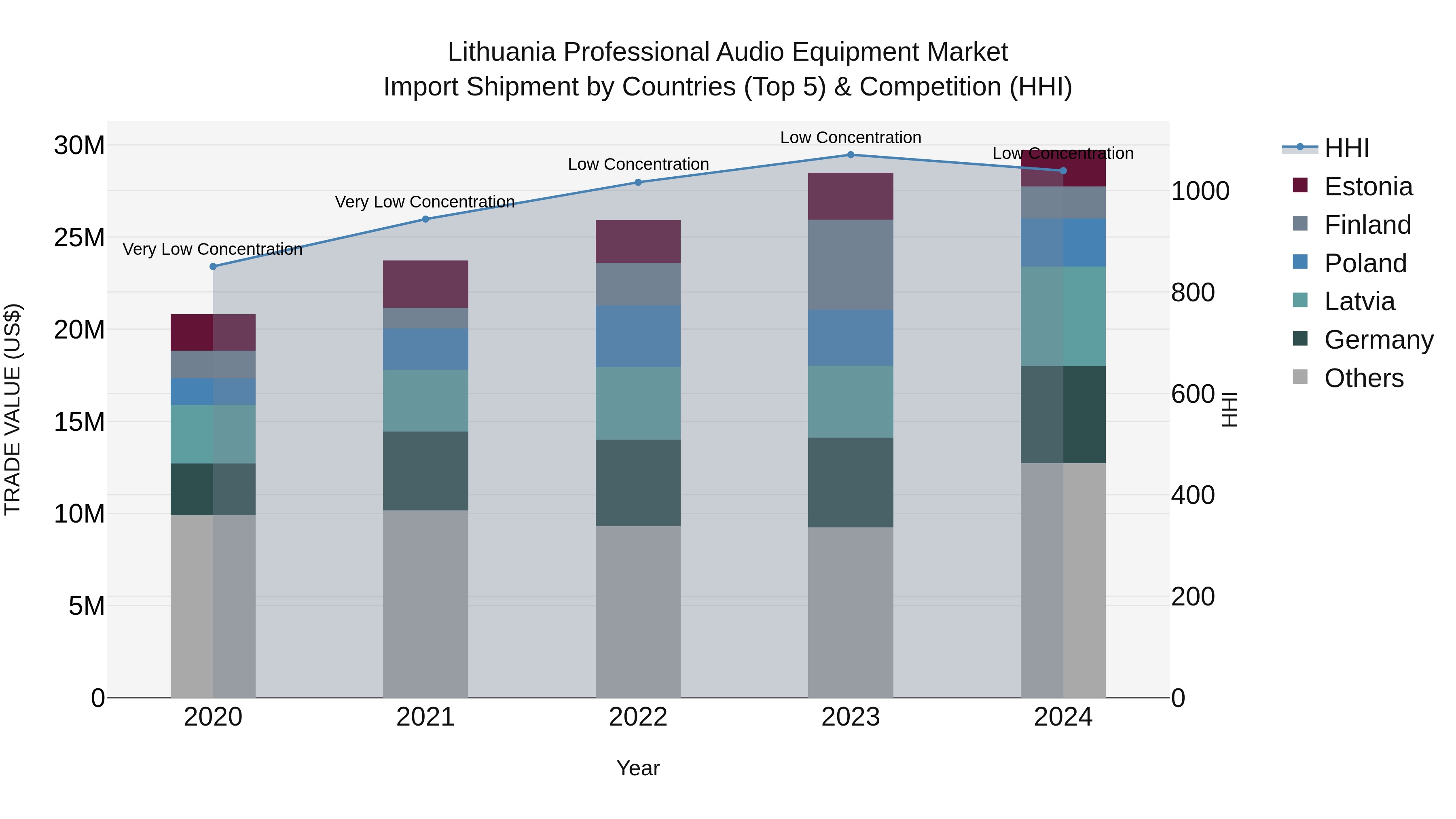 Lithuania Professional Audio Equipment Market Top 5 Importing Countries and Market Competition (HHI) Analysis
