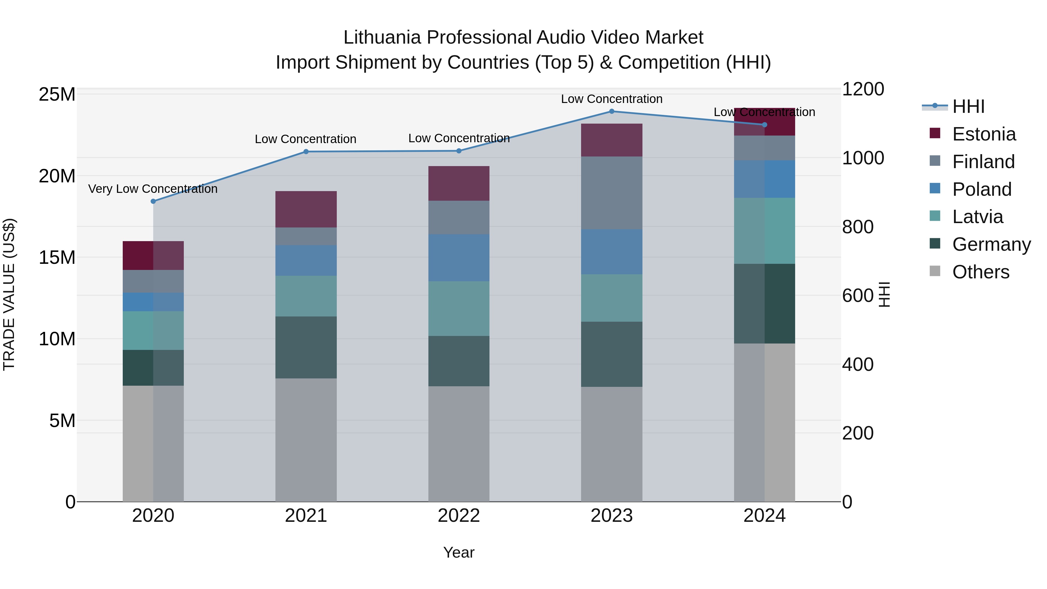 Lithuania Professional Audio Video Market Top 5 Importing Countries and Market Competition (HHI) Analysis