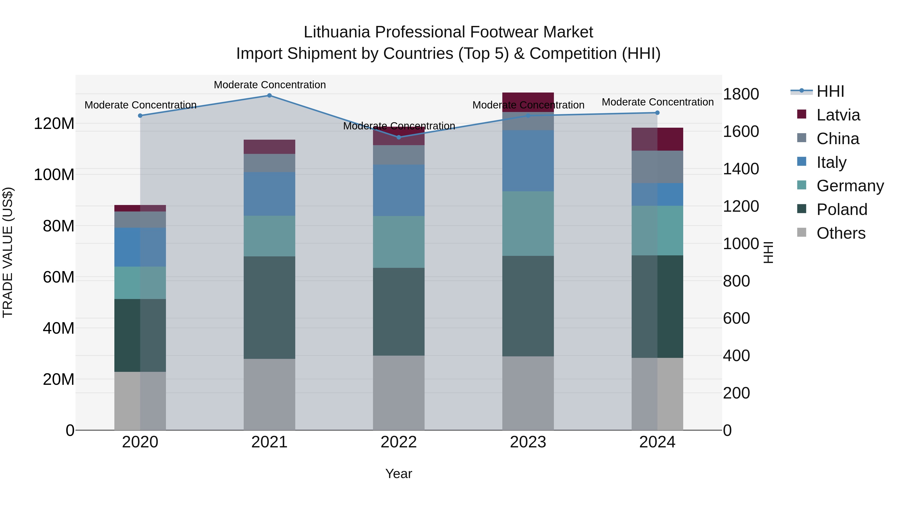 Lithuania Professional Footwear Market Top 5 Importing Countries and Market Competition (HHI) Analysis