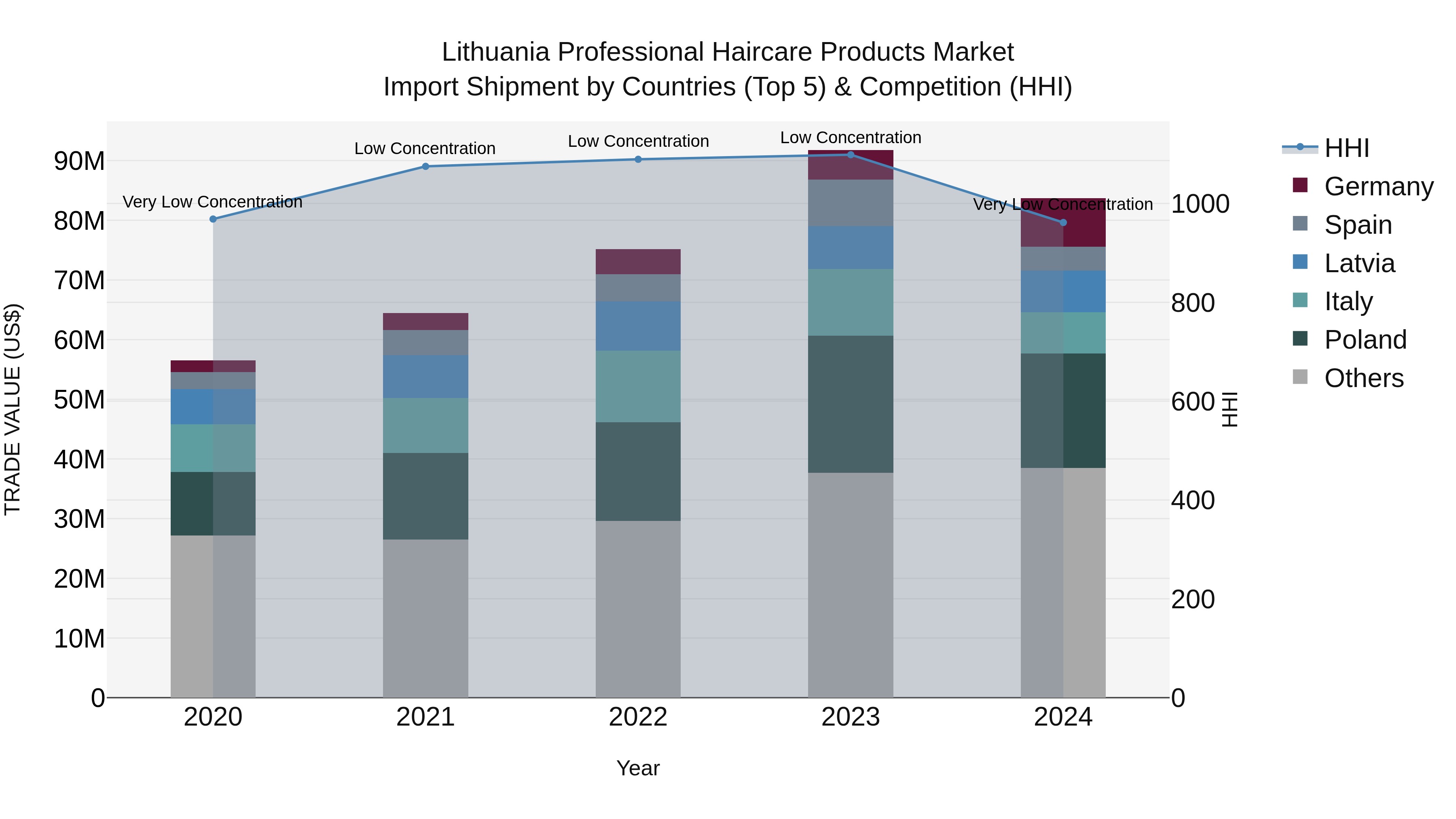 Lithuania Professional Haircare Products Market Top 5 Importing Countries and Market Competition (HHI) Analysis