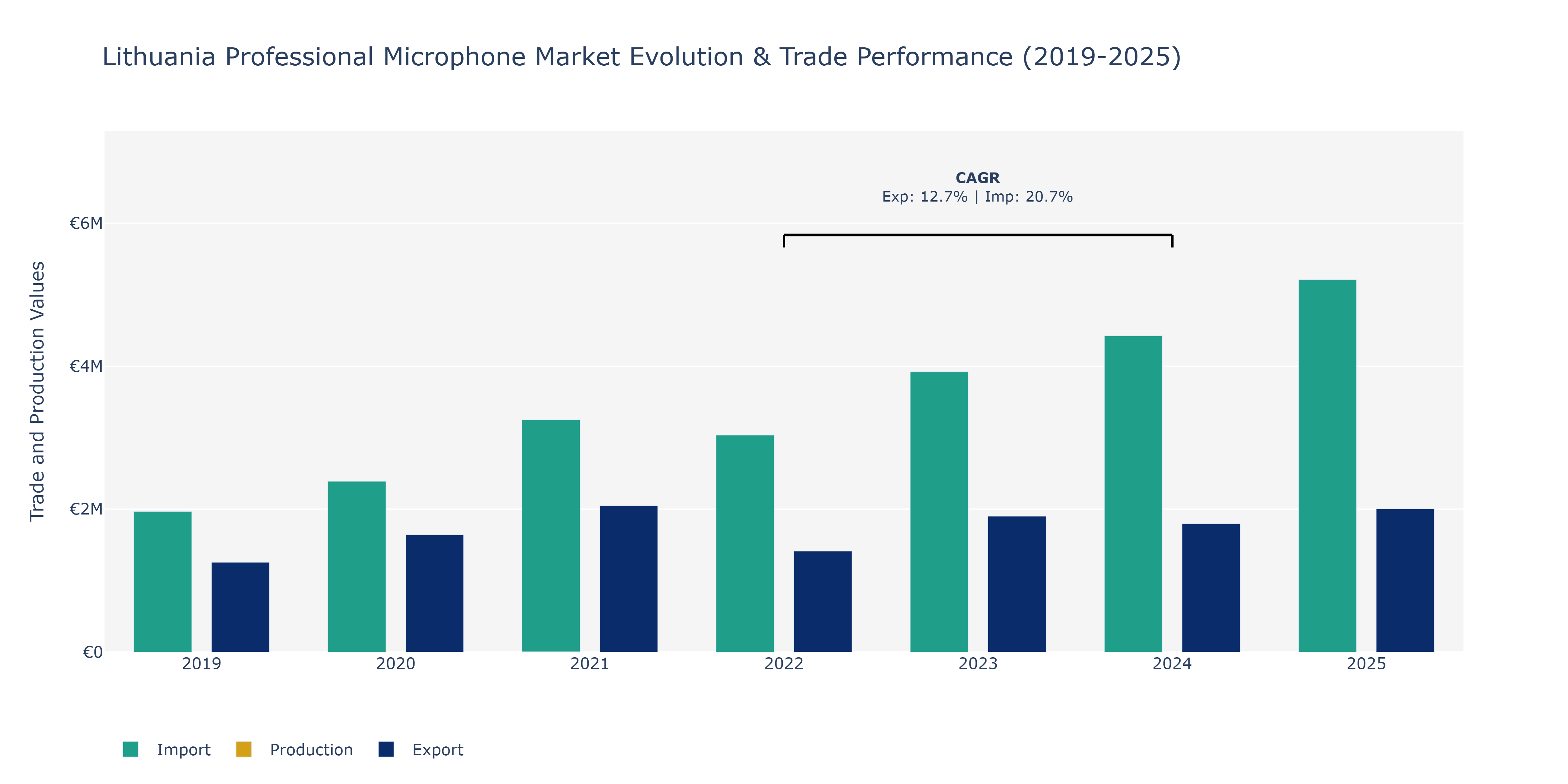 Lithuania Professional Microphone Market: Production & Trade Performance (2019-2025)