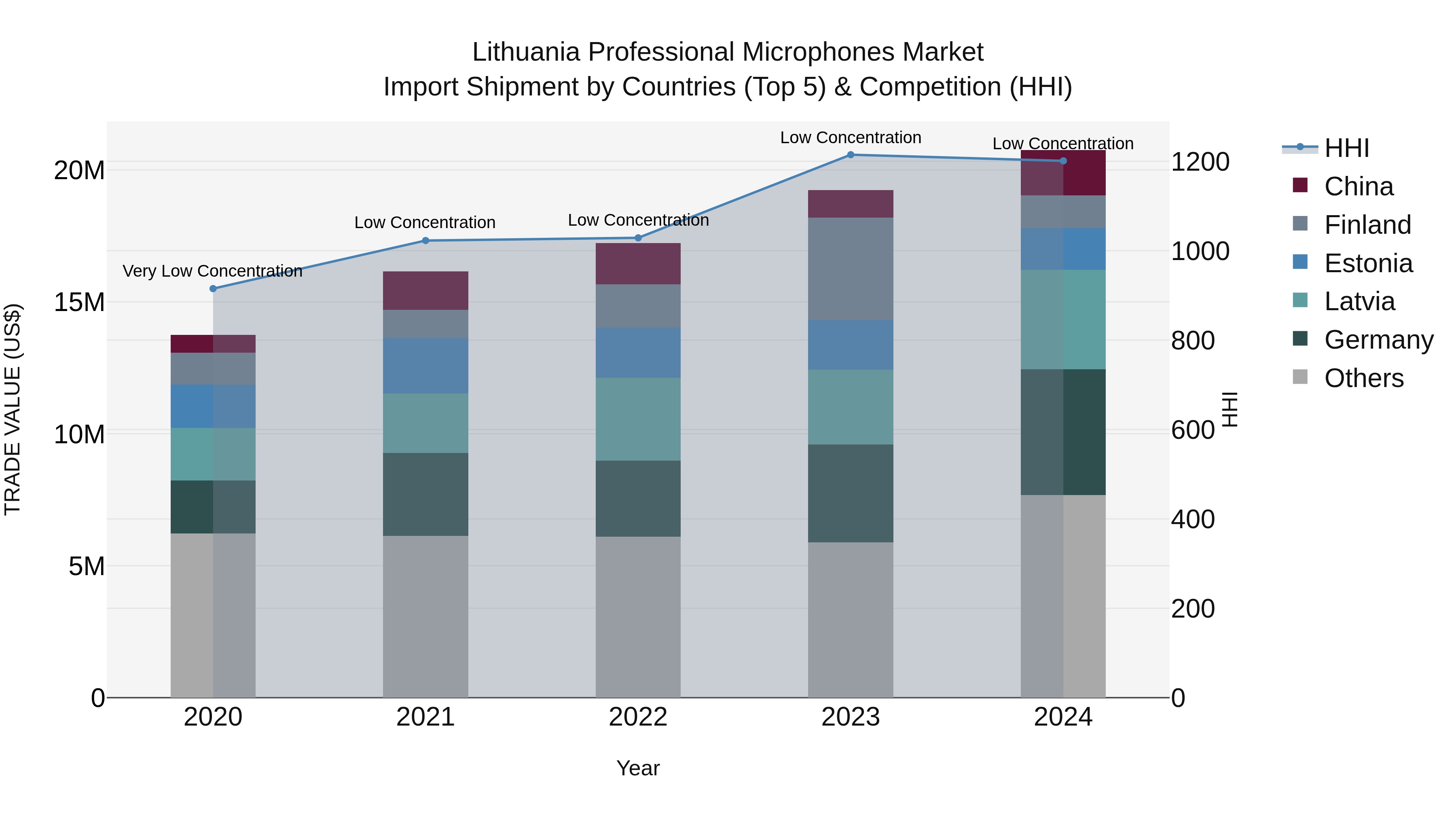 Lithuania Professional Microphones Market Top 5 Importing Countries and Market Competition (HHI) Analysis