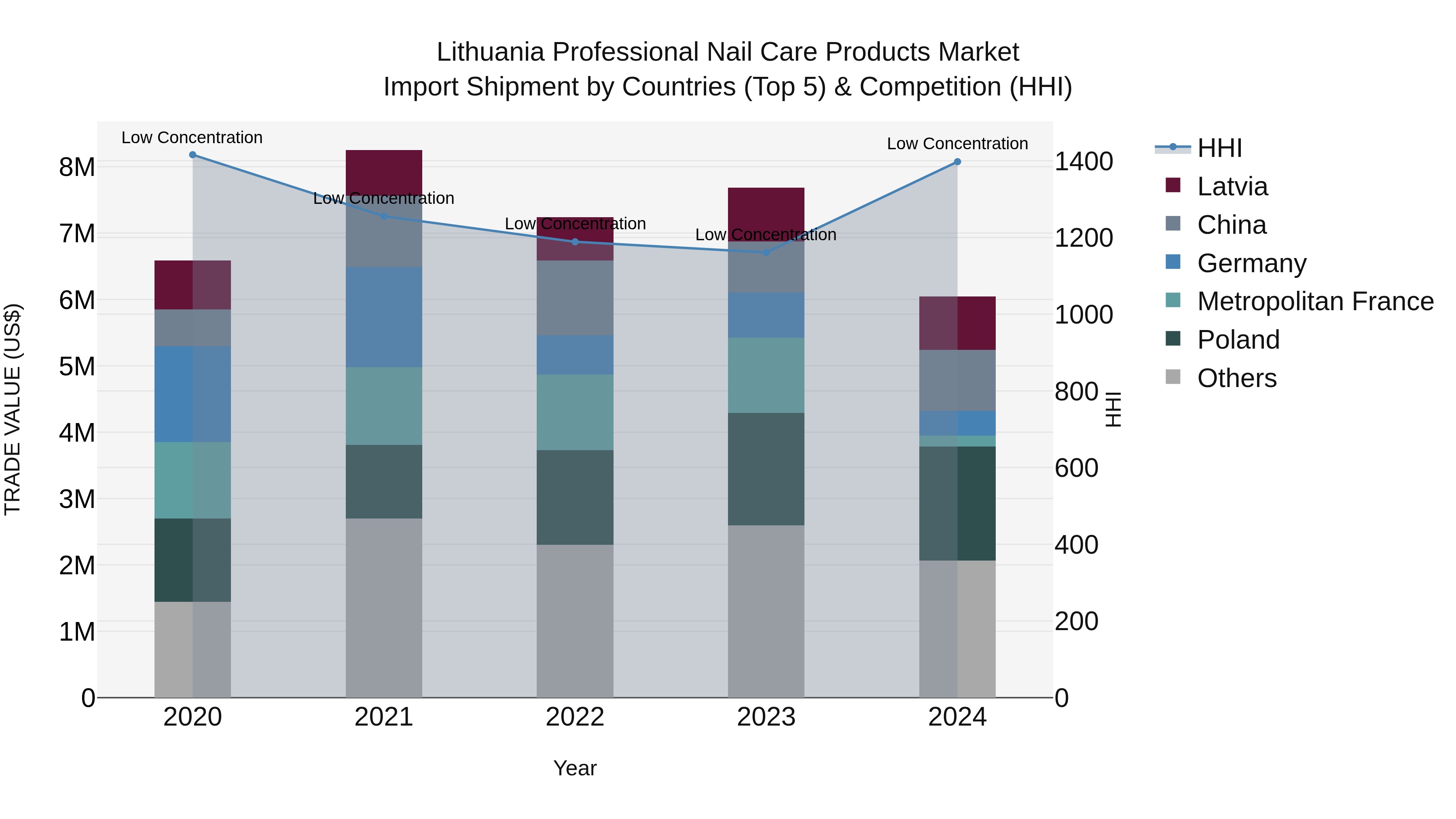 Lithuania Professional Nail Care Products Market Top 5 Importing Countries and Market Competition (HHI) Analysis