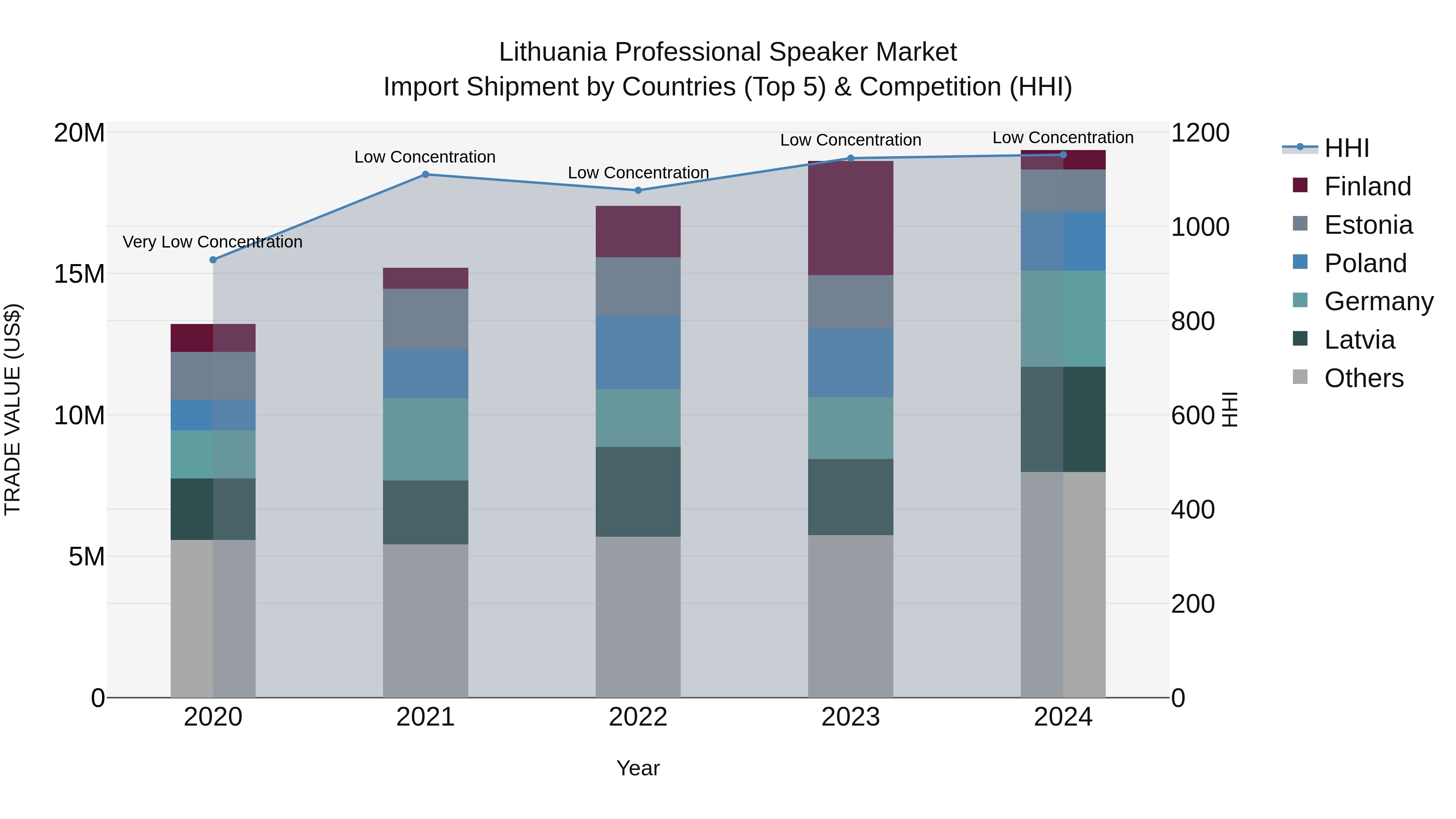 Lithuania Professional Speaker Market Top 5 Importing Countries and Market Competition (HHI) Analysis