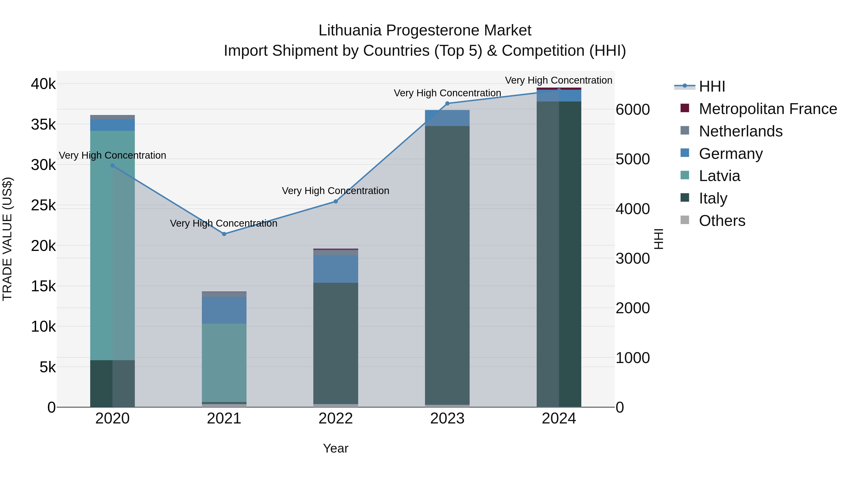 Lithuania Progesterone Market Top 5 Importing Countries and Market Competition (HHI) Analysis