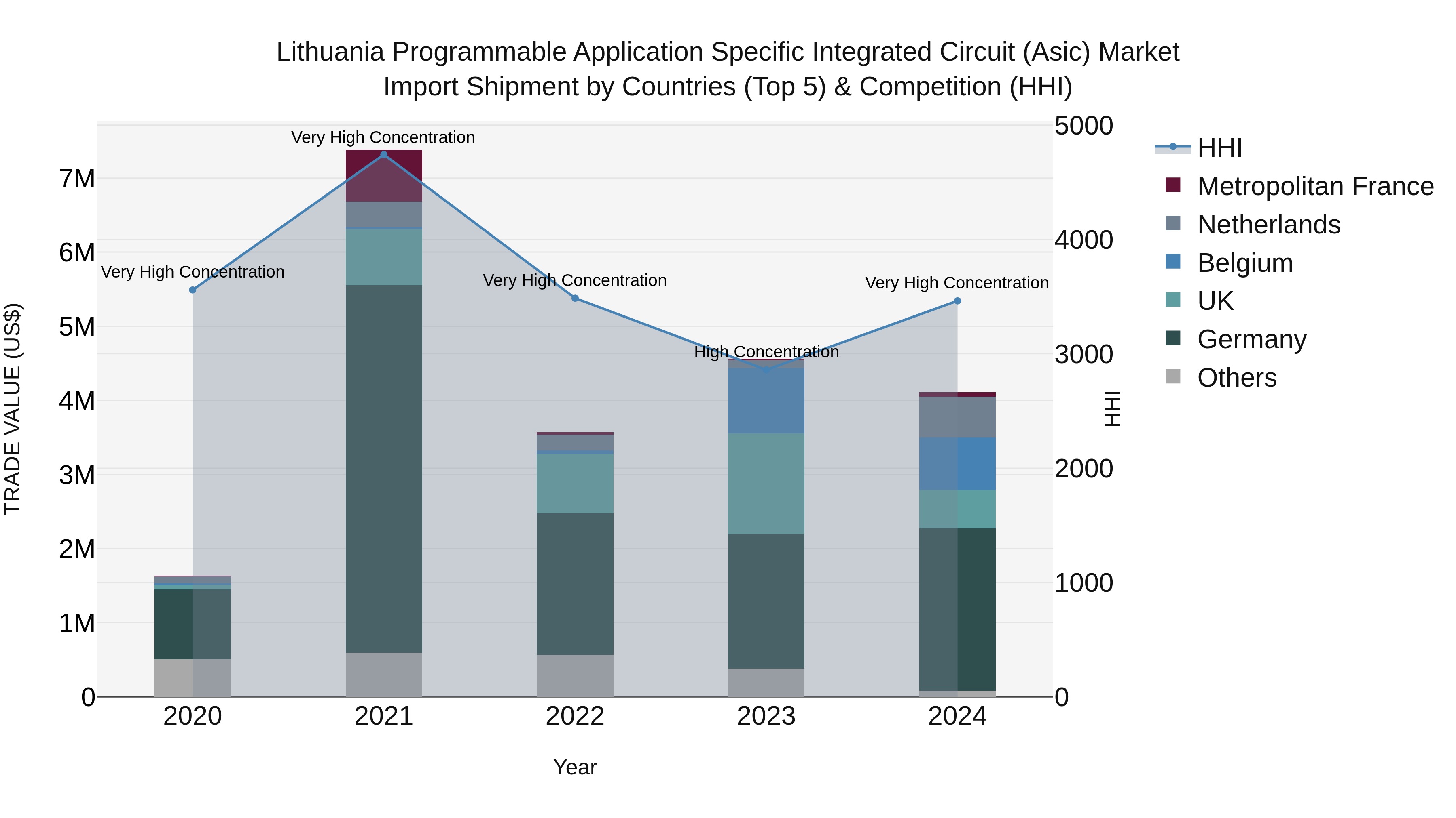 Lithuania Programmable Application Specific Integrated Circuit (Asic) Market Top 5 Importing Countries and Market Competition (HHI) Analysis