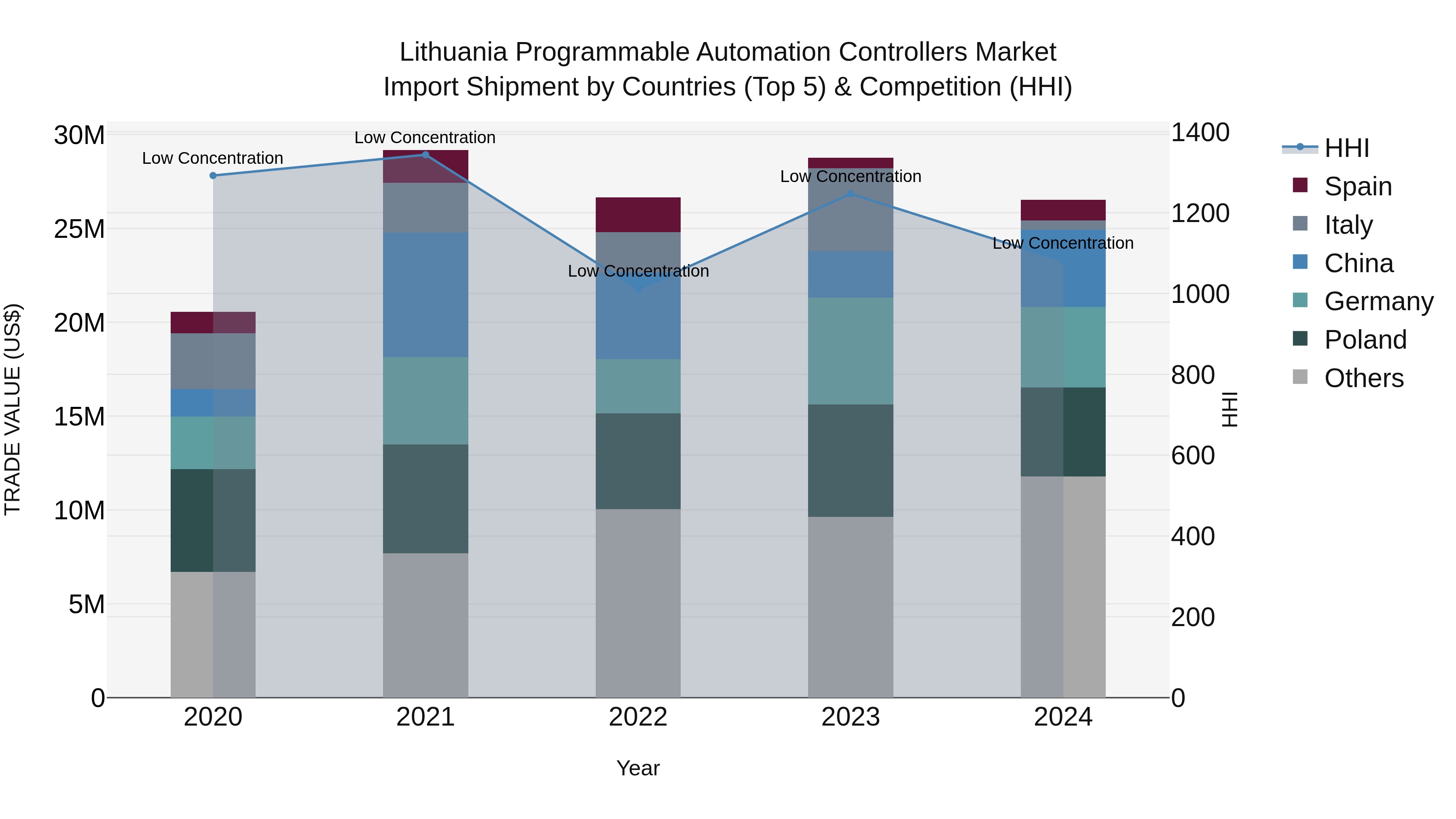 Lithuania Programmable Automation Controllers Market Top 5 Importing Countries and Market Competition (HHI) Analysis