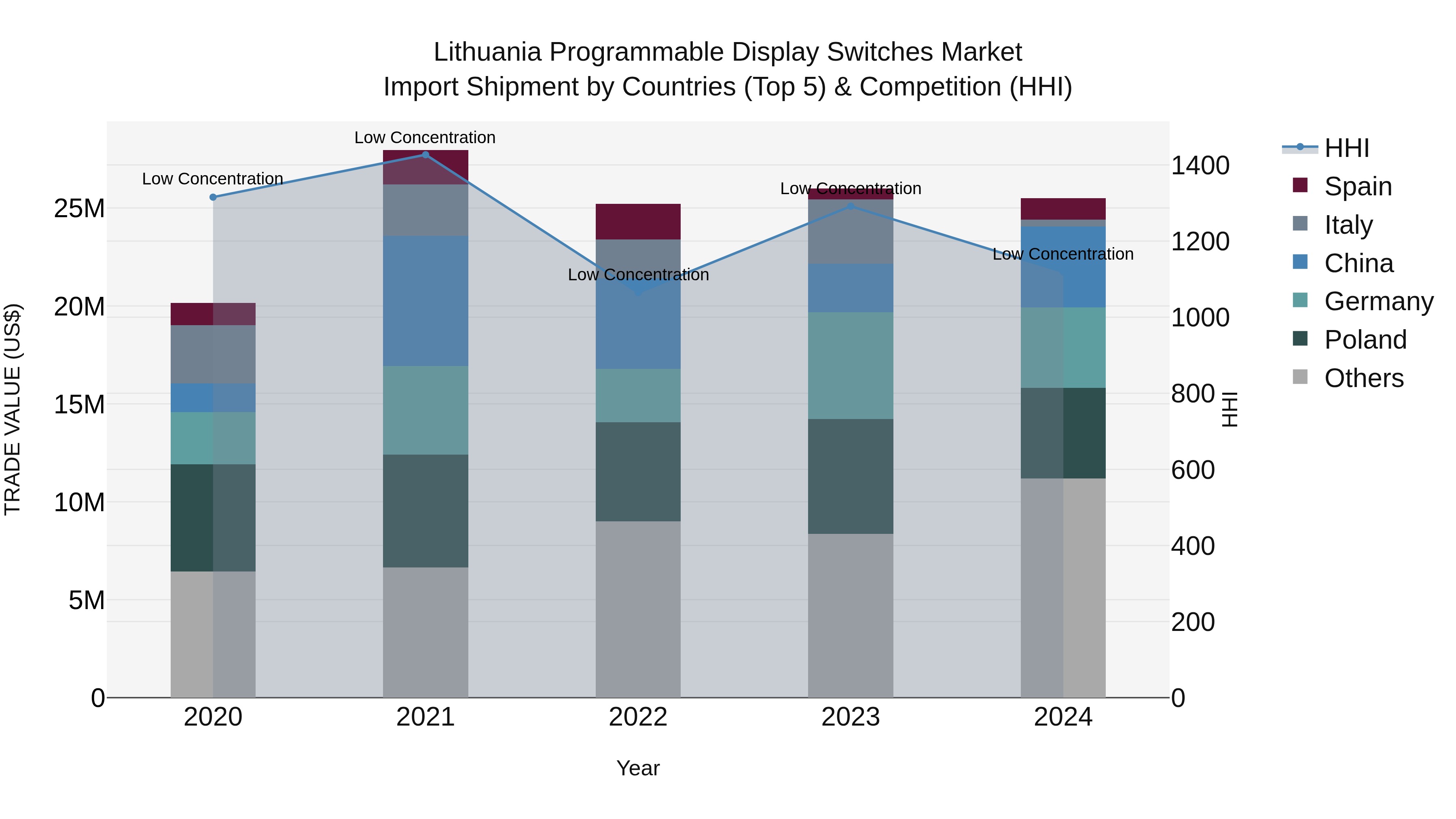 Lithuania Programmable Display Switches Market Top 5 Importing Countries and Market Competition (HHI) Analysis