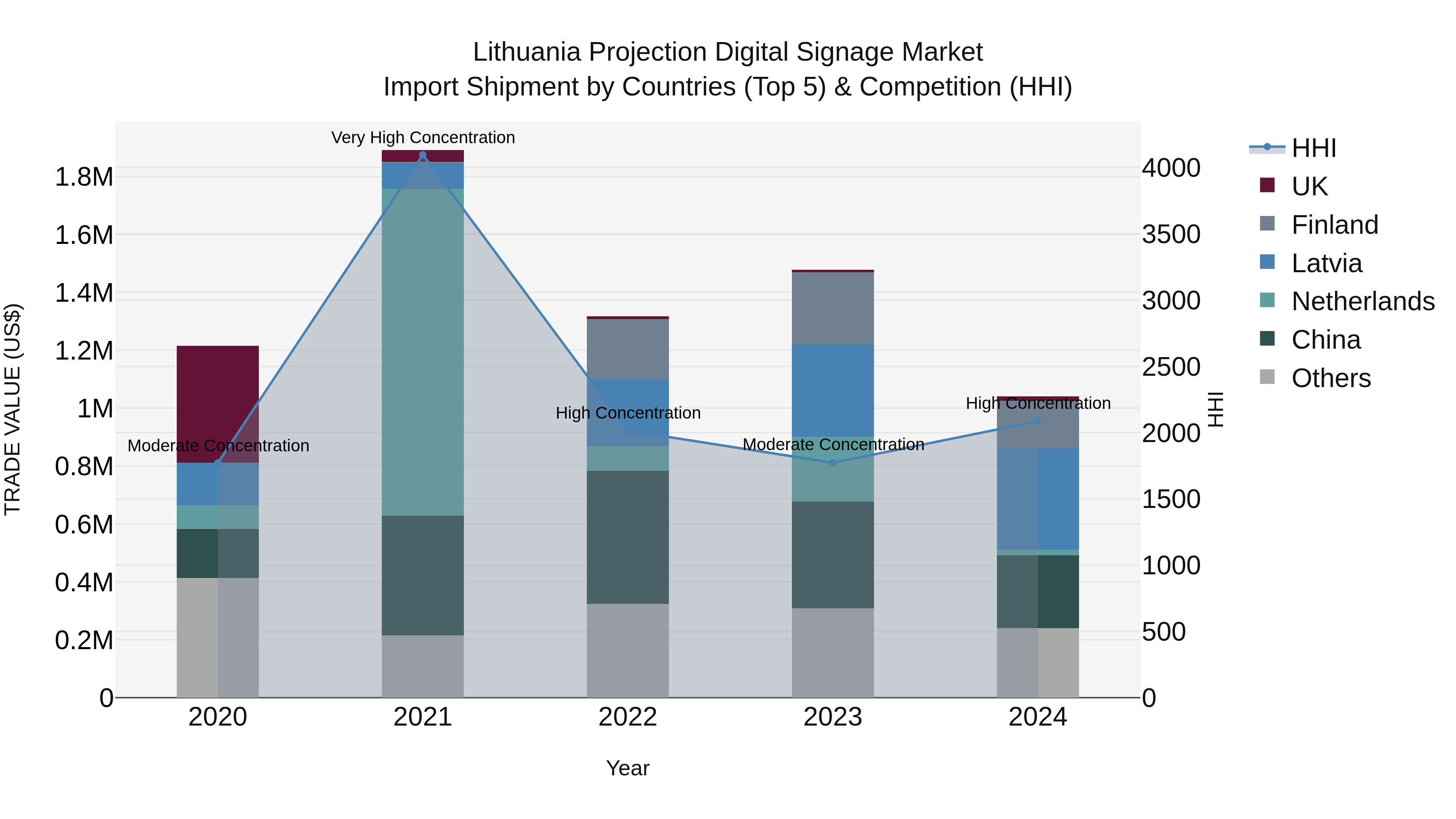 Lithuania Projection Digital Signage Market Top 5 Importing Countries and Market Competition (HHI) Analysis
