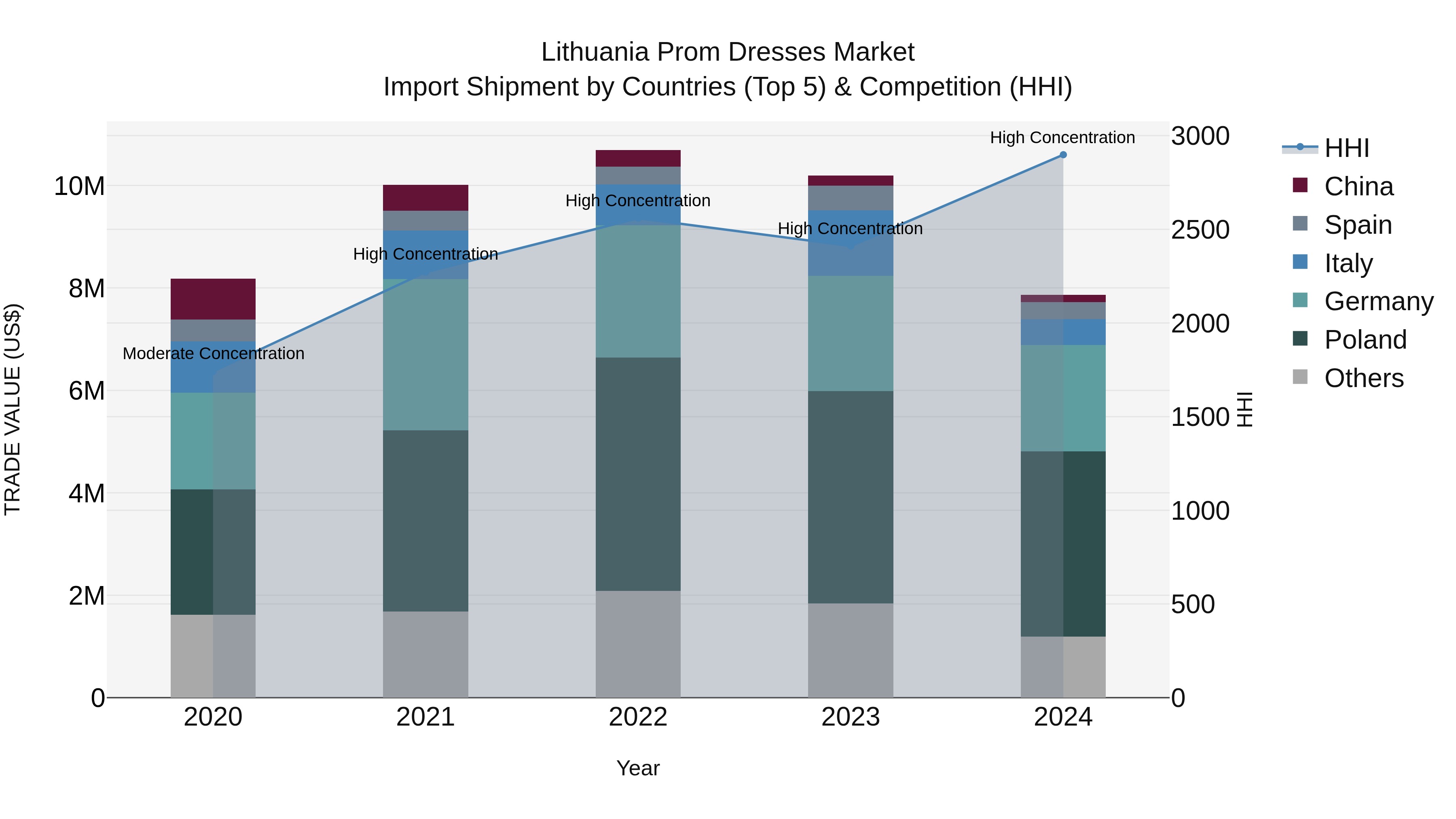 Lithuania Prom Dresses Market Top 5 Importing Countries and Market Competition (HHI) Analysis