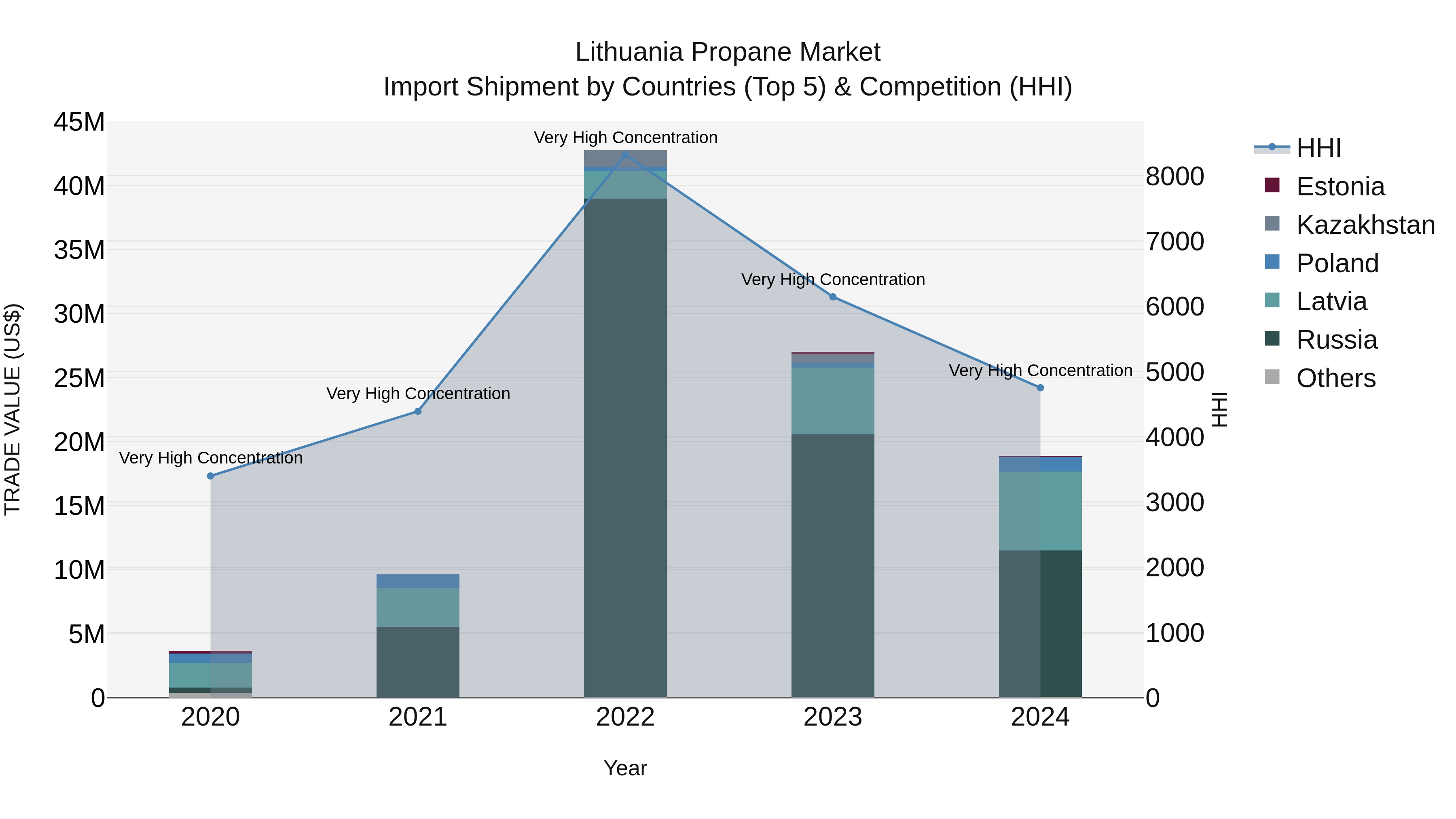 Lithuania Propane Market Top 5 Importing Countries and Market Competition (HHI) Analysis