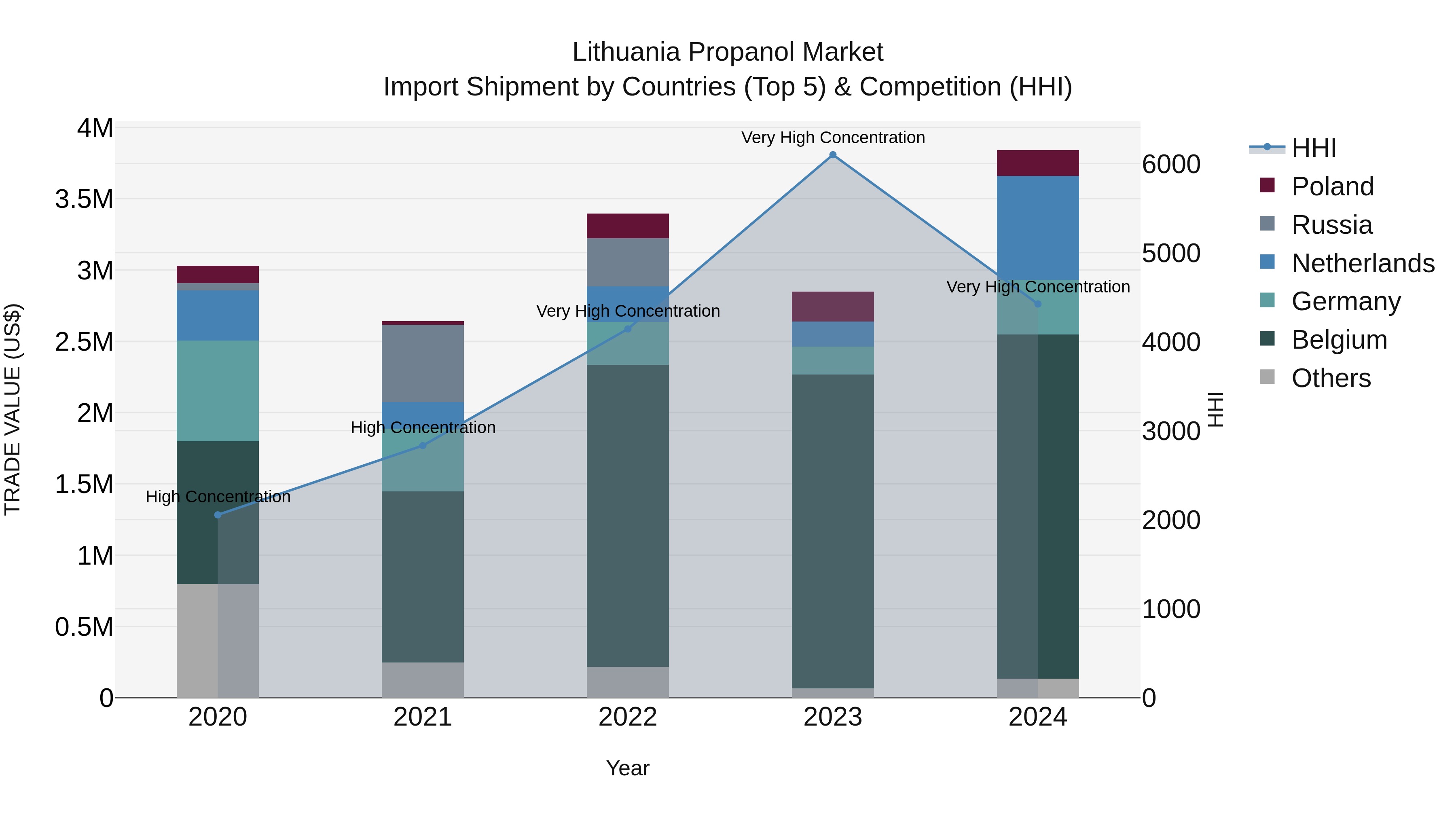 Lithuania Propanol Market Top 5 Importing Countries and Market Competition (HHI) Analysis