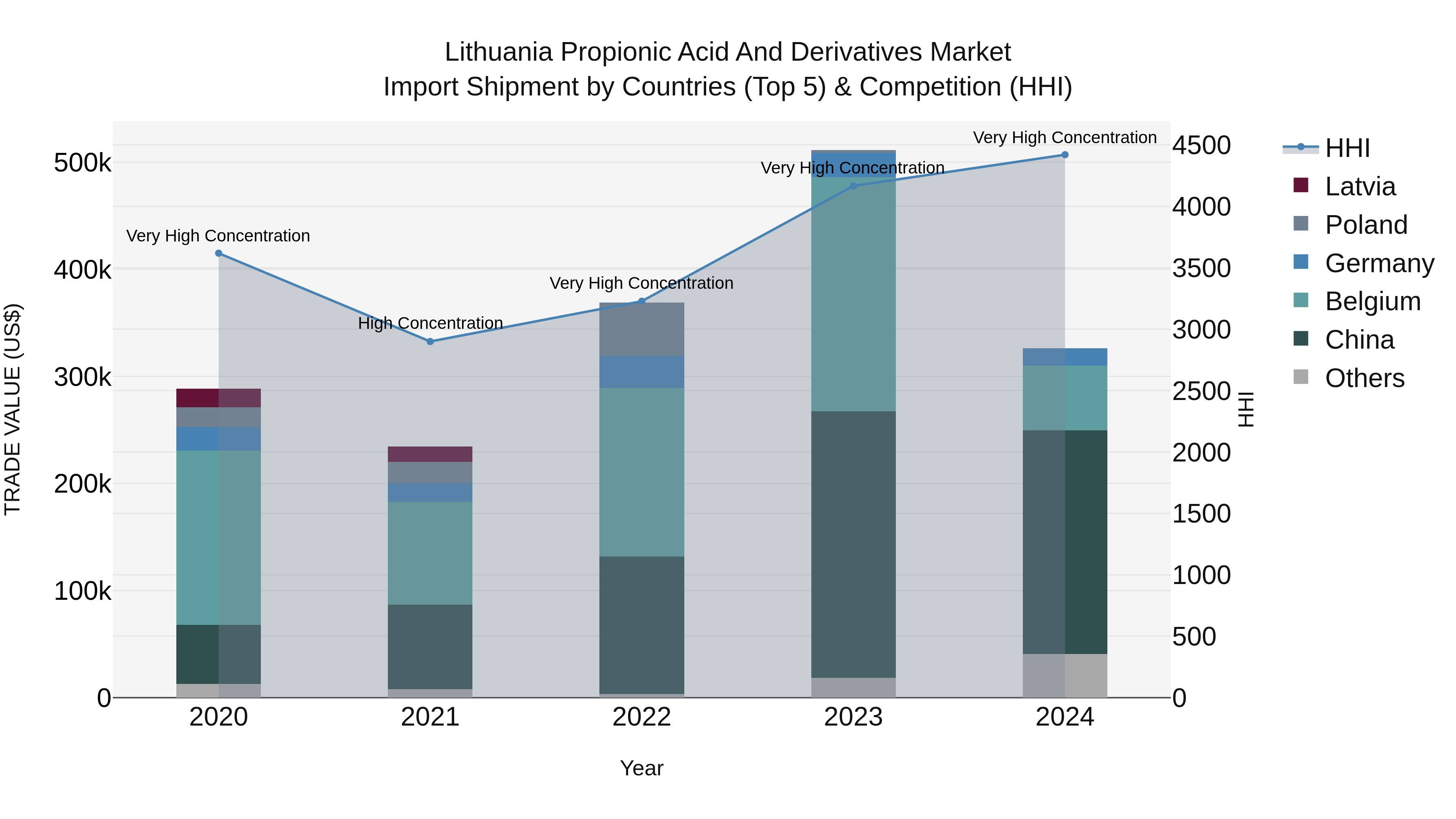 Lithuania Propionic Acid and Derivatives Market Top 5 Importing Countries and Market Competition (HHI) Analysis