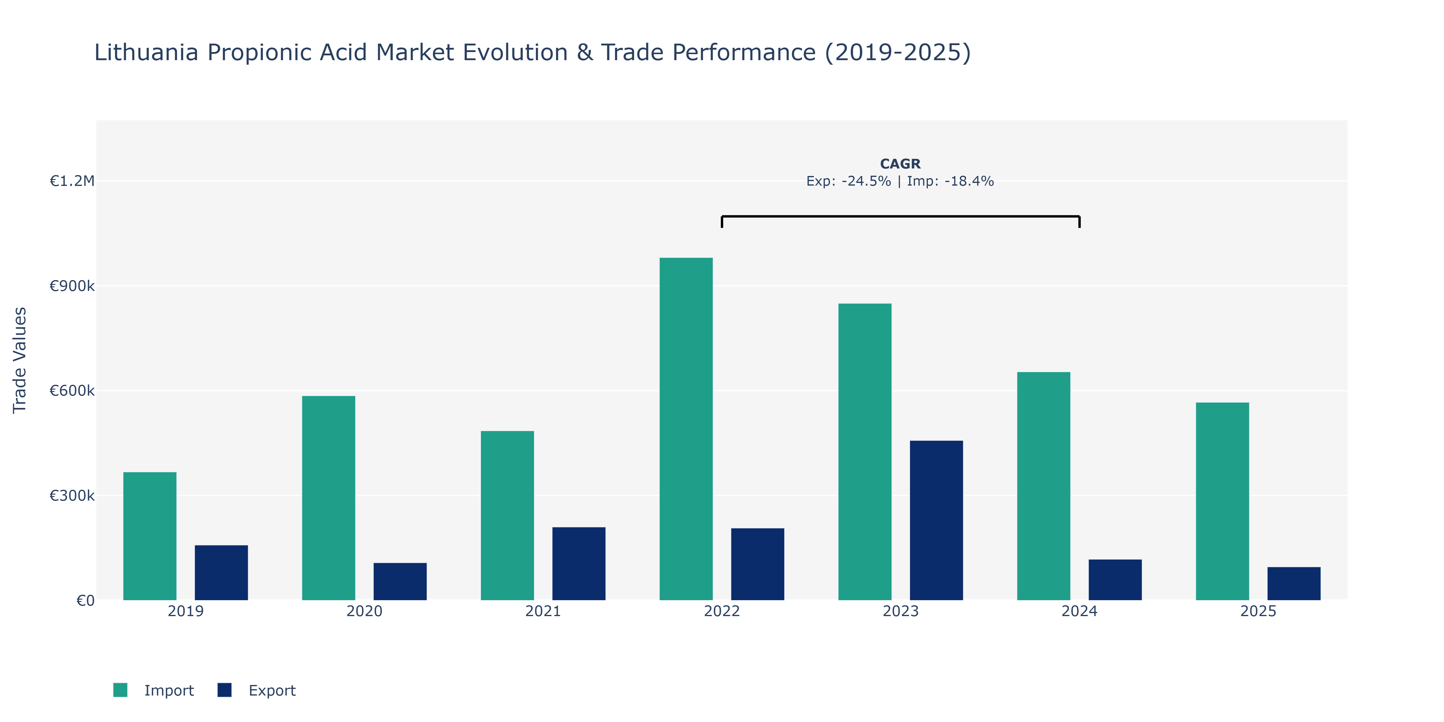 Lithuania Propionic Acid Market: Production & Trade Performance (2019-2025)