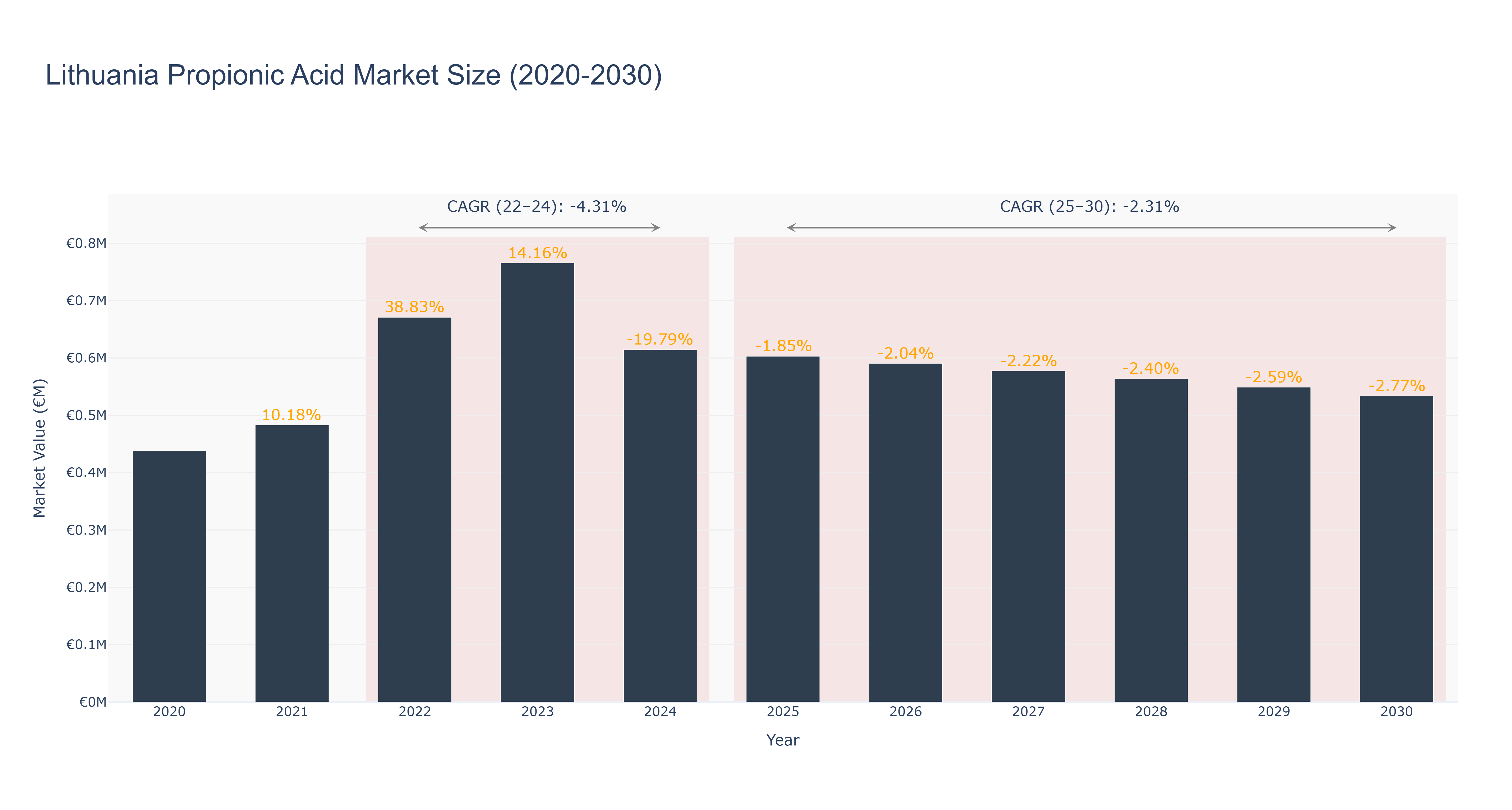 Lithuania Propionic Acid Market Size (2020-2030)