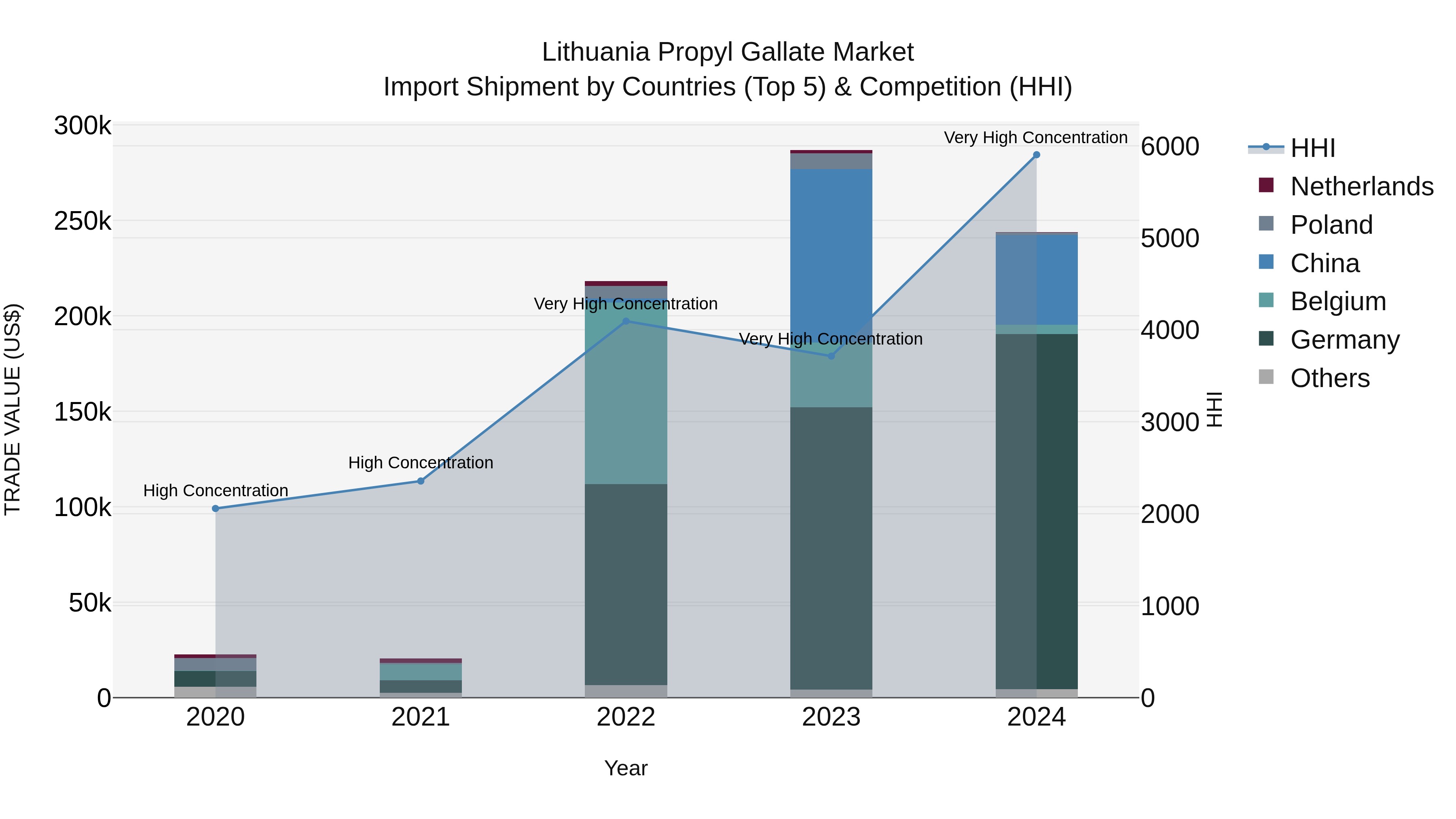 Lithuania Propyl Gallate Market Top 5 Importing Countries and Market Competition (HHI) Analysis