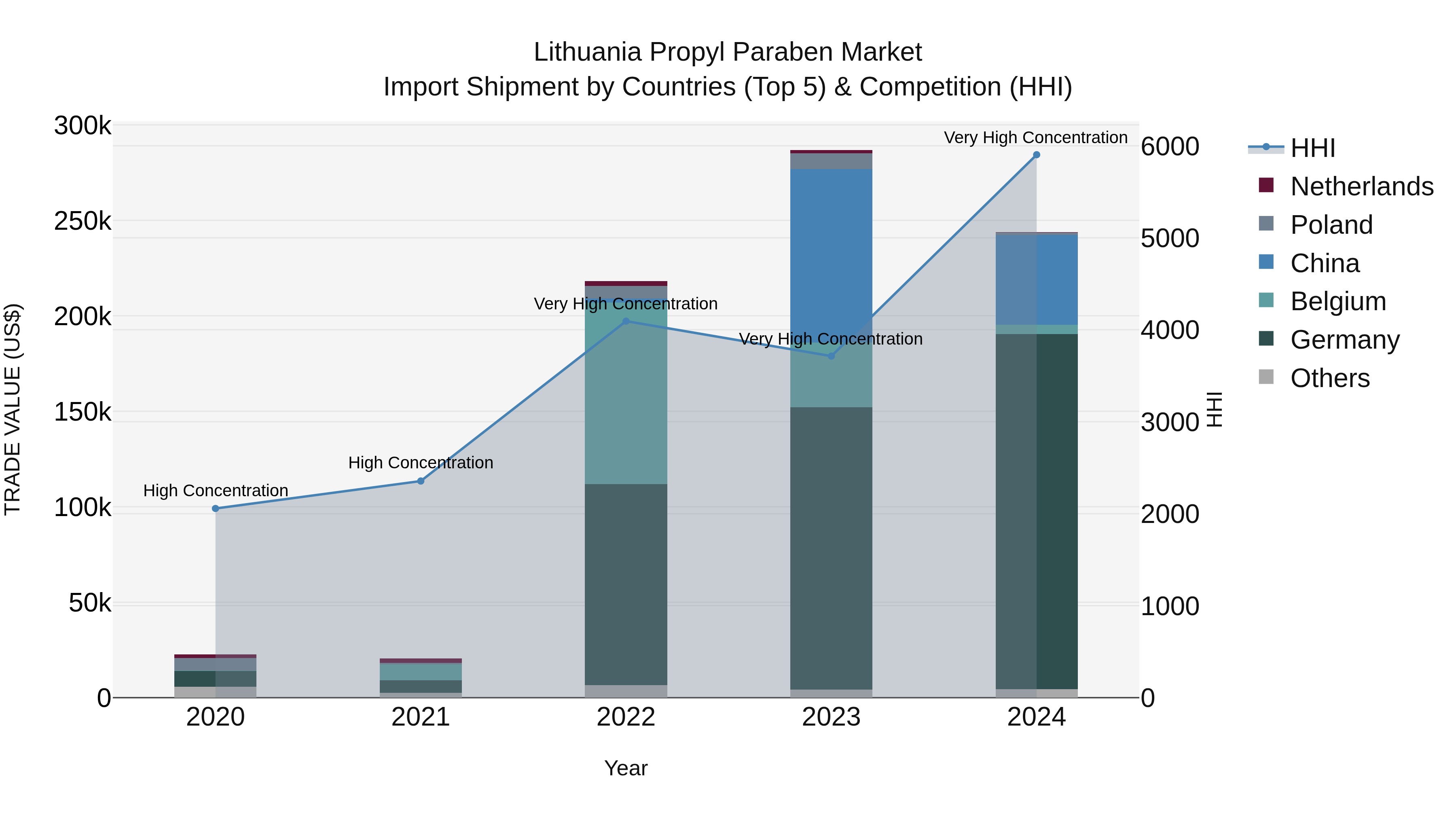 Lithuania Propyl Paraben Market Top 5 Importing Countries and Market Competition (HHI) Analysis