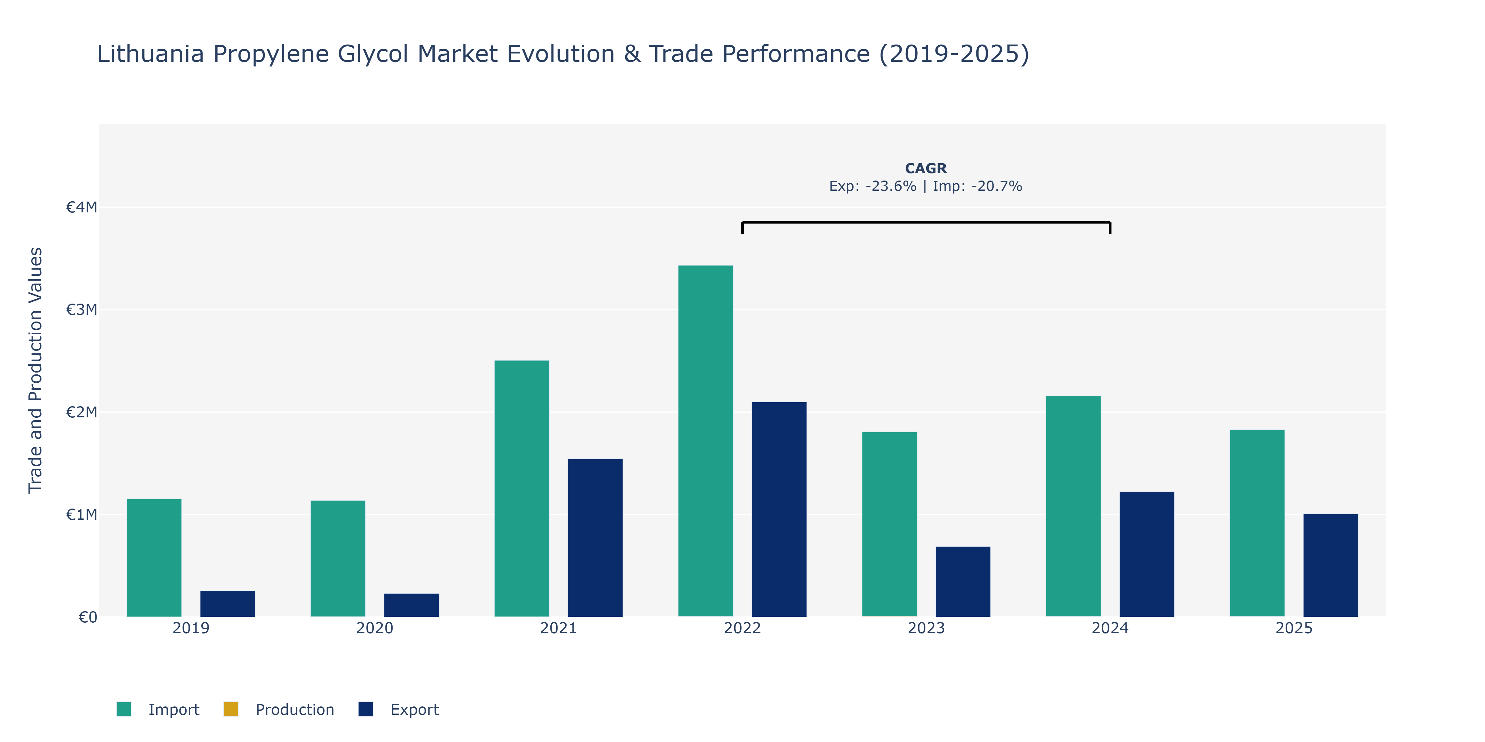 Lithuania Propylene Glycol Market: Production & Trade Performance (2019-2025)