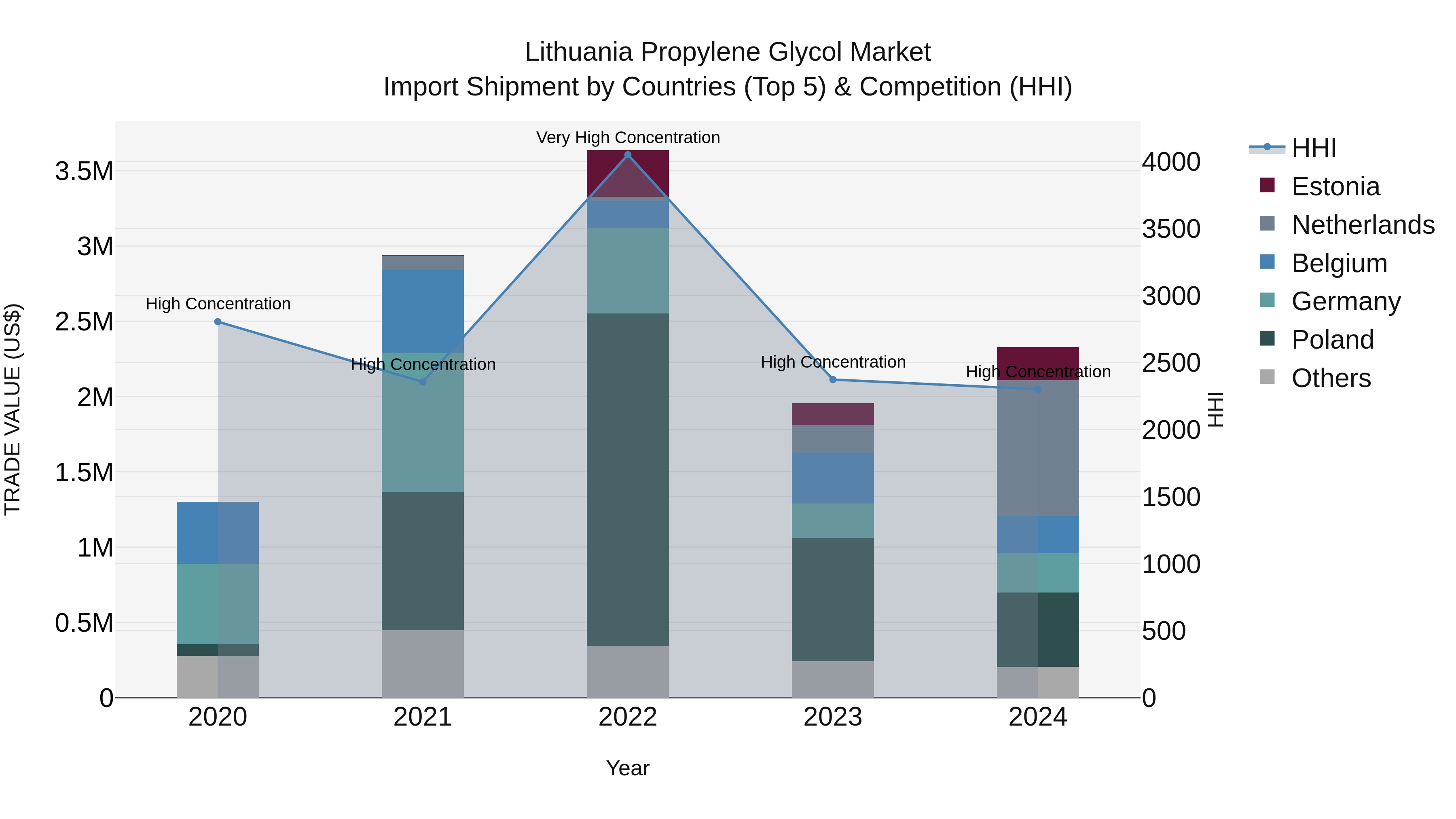 Lithuania Propylene Glycol Market Top 5 Importing Countries and Market Competition (HHI) Analysis