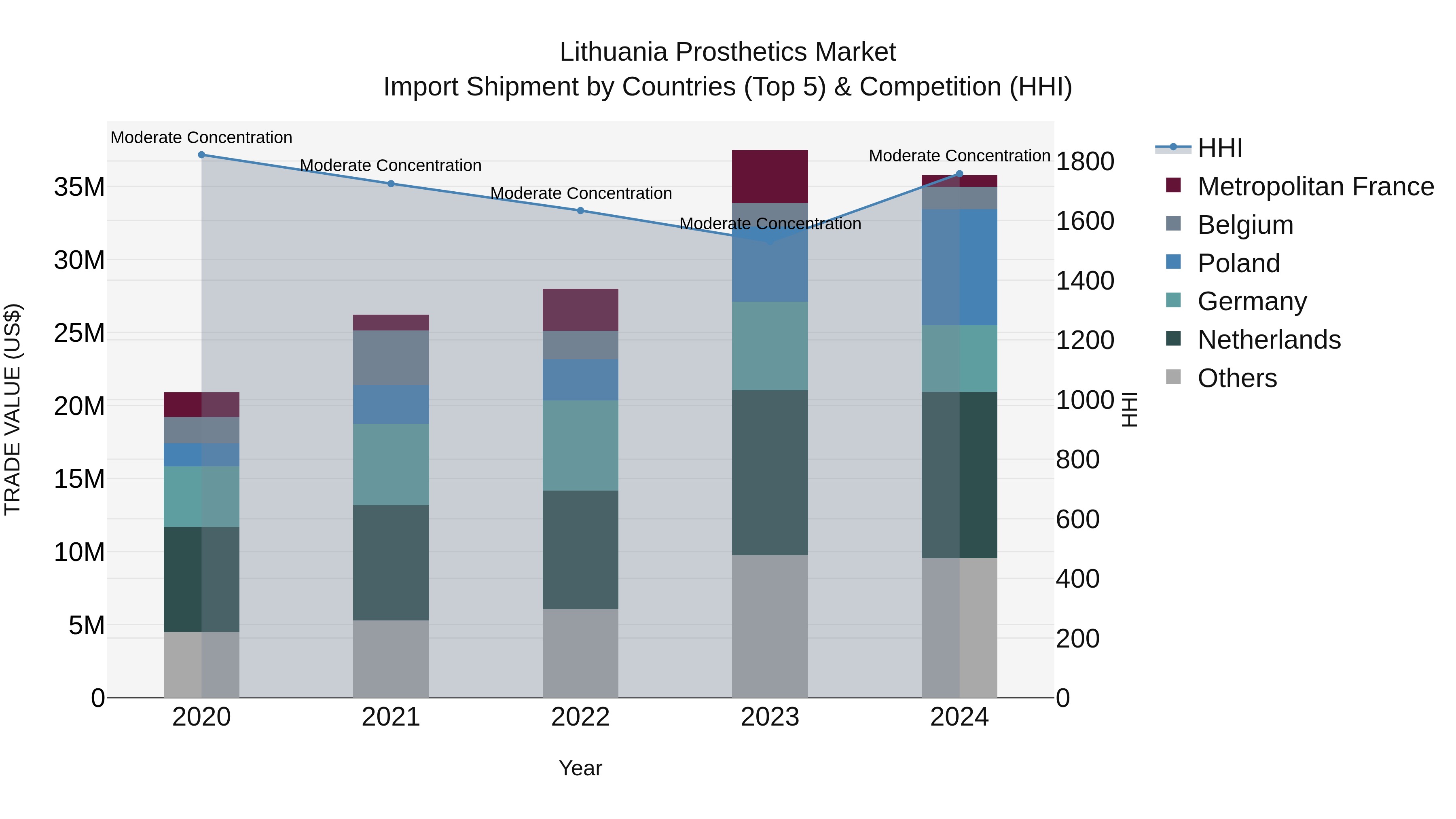 Lithuania Prosthetics Market Top 5 Importing Countries and Market Competition (HHI) Analysis