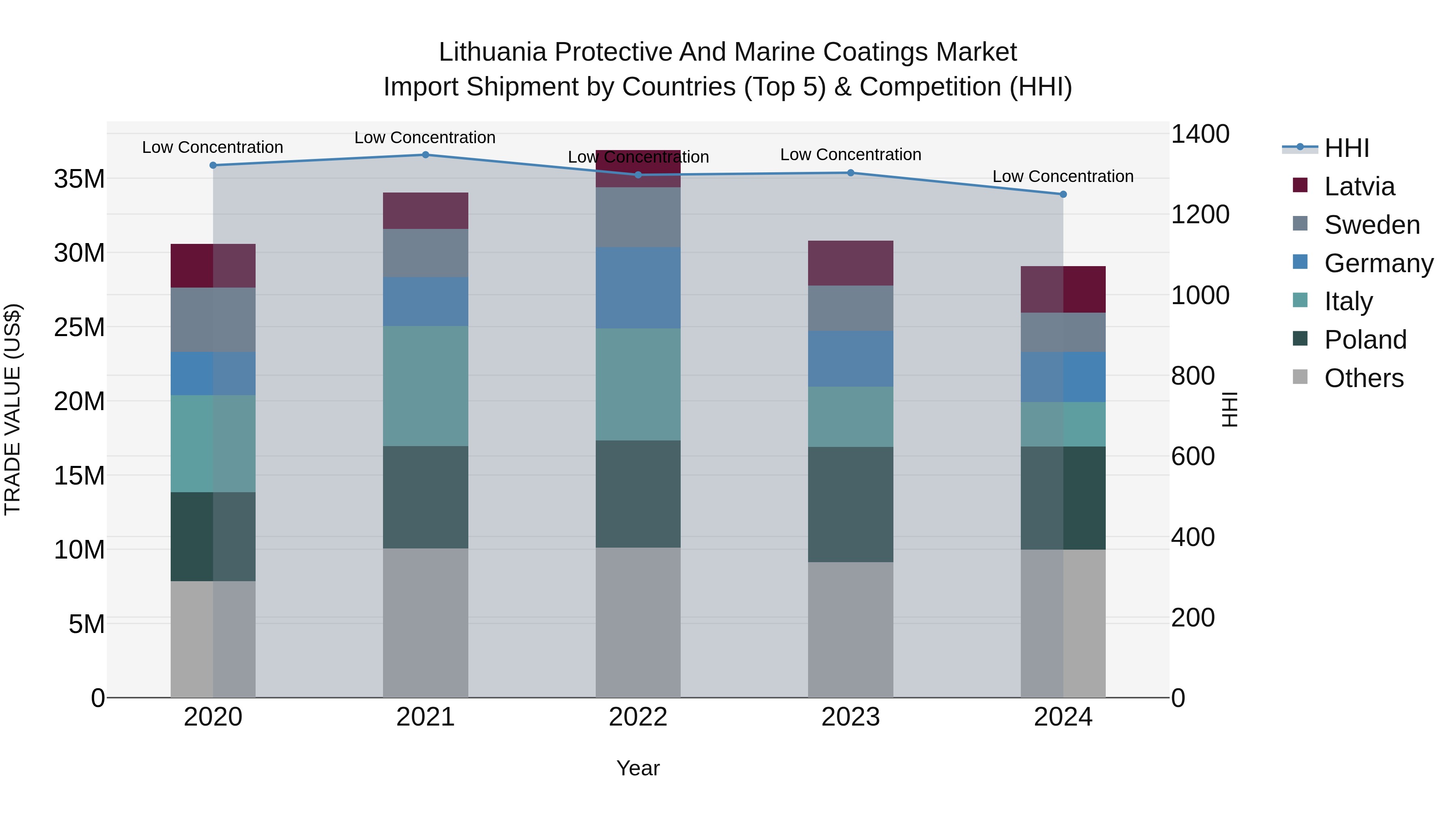 Lithuania Protective and Marine Coatings Market Top 5 Importing Countries and Market Competition (HHI) Analysis