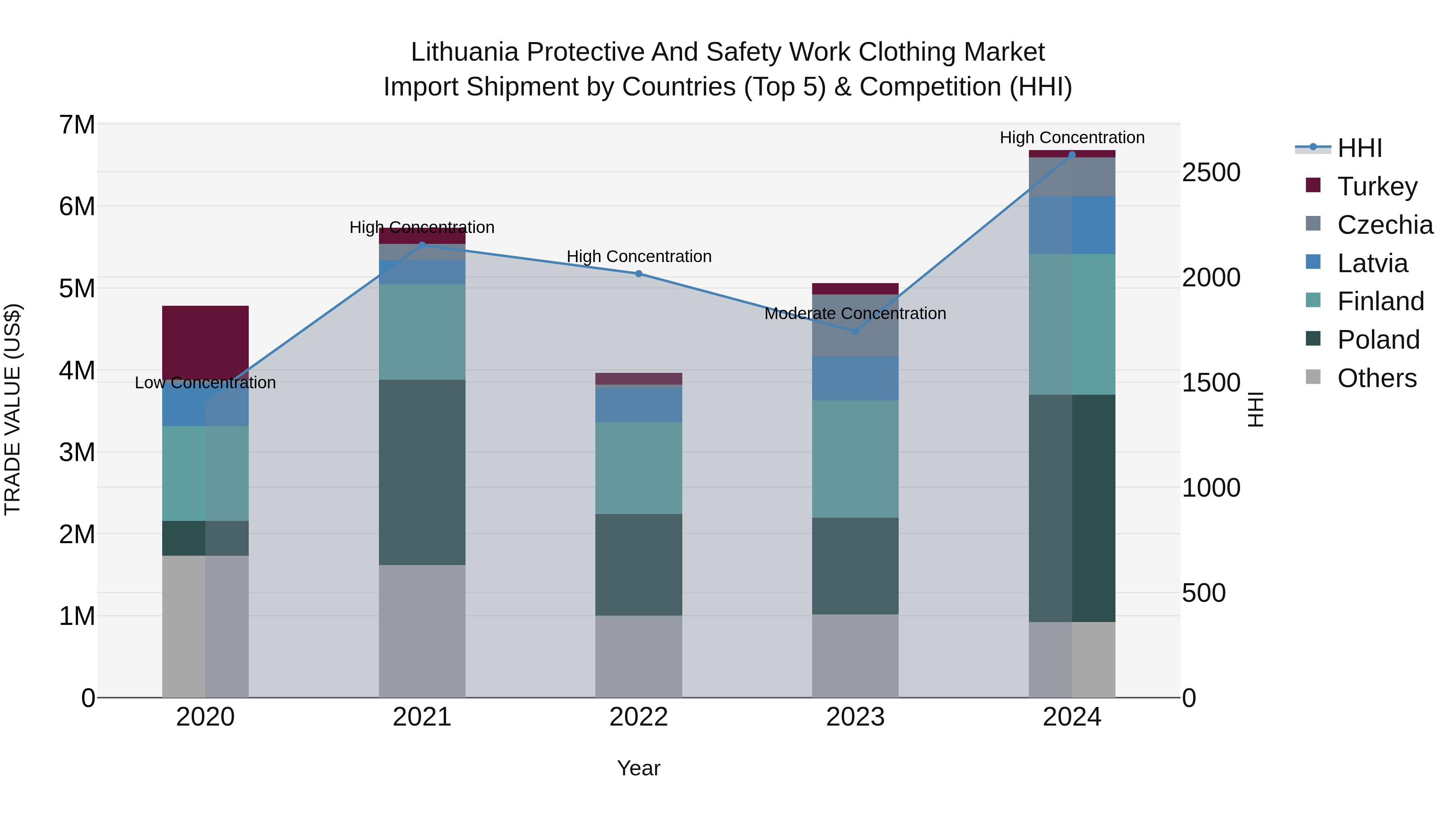 Lithuania Protective and Safety Work Clothing Market Top 5 Importing Countries and Market Competition (HHI) Analysis