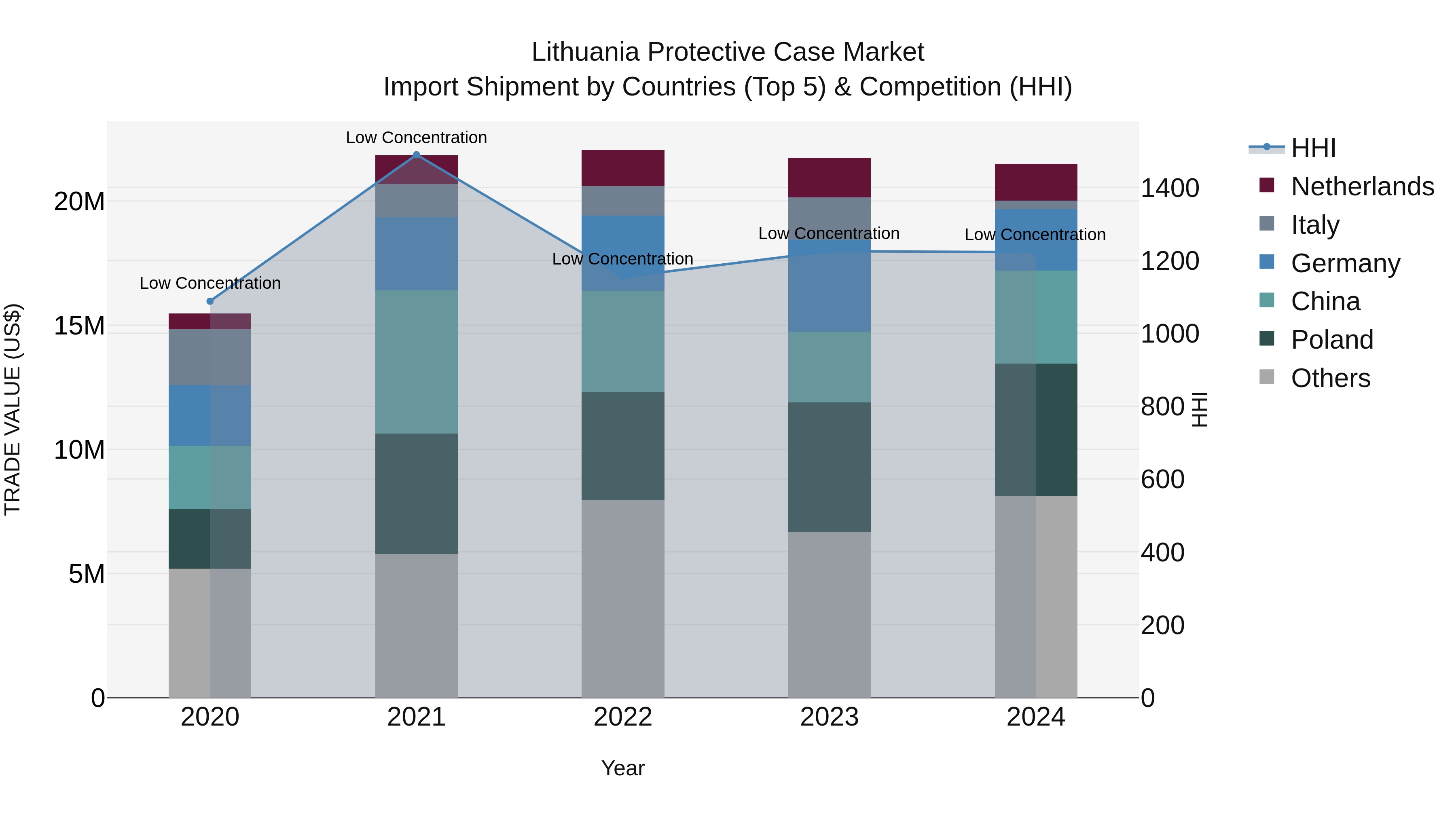 Lithuania Protective Case Market Top 5 Importing Countries and Market Competition (HHI) Analysis
