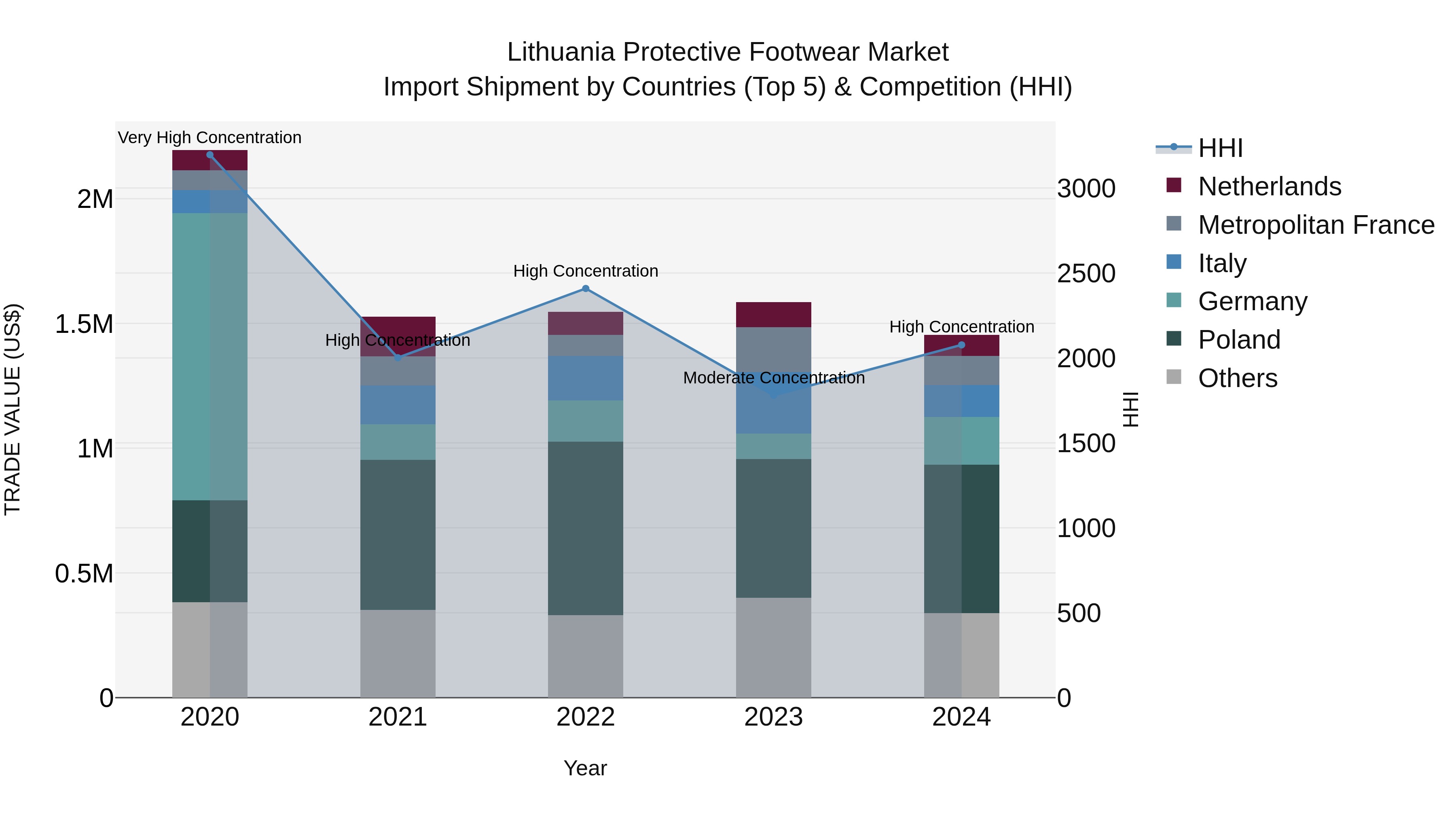 Lithuania Protective Footwear Market Top 5 Importing Countries and Market Competition (HHI) Analysis